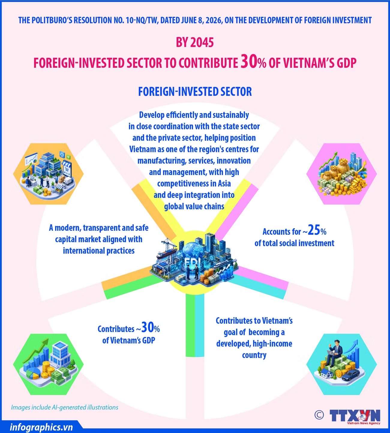 Foreign-invested sector targeted to contribute 30% of Vietnam's GDP by 2045