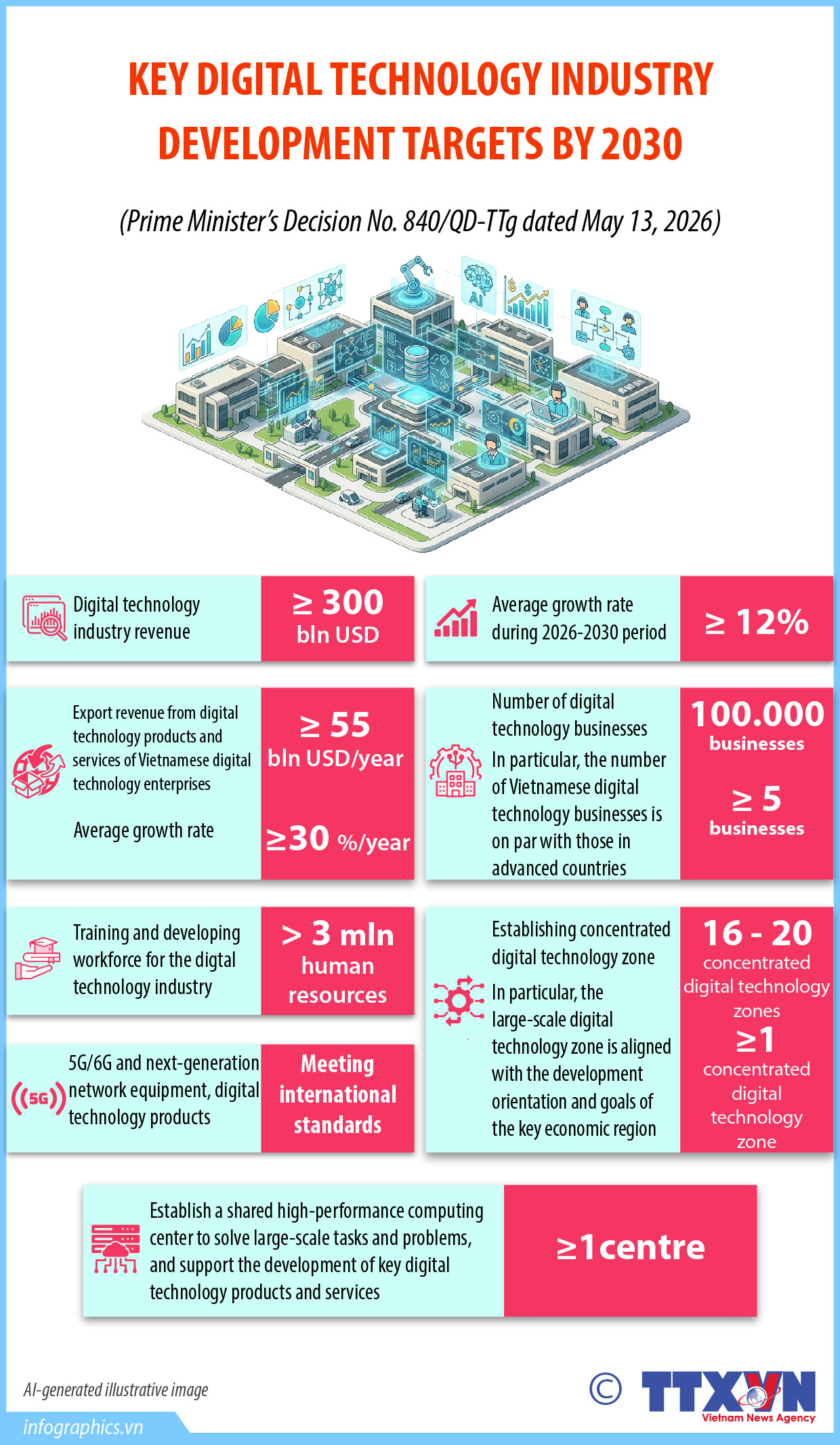 Key digital technology industry development targets by 2030