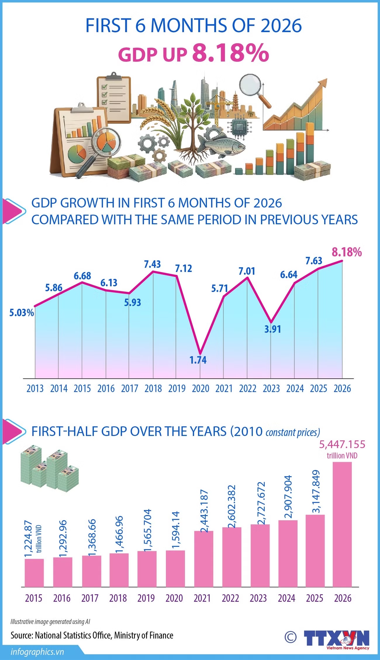 Vietnam posts 8.18% GDP growth in H1 2026