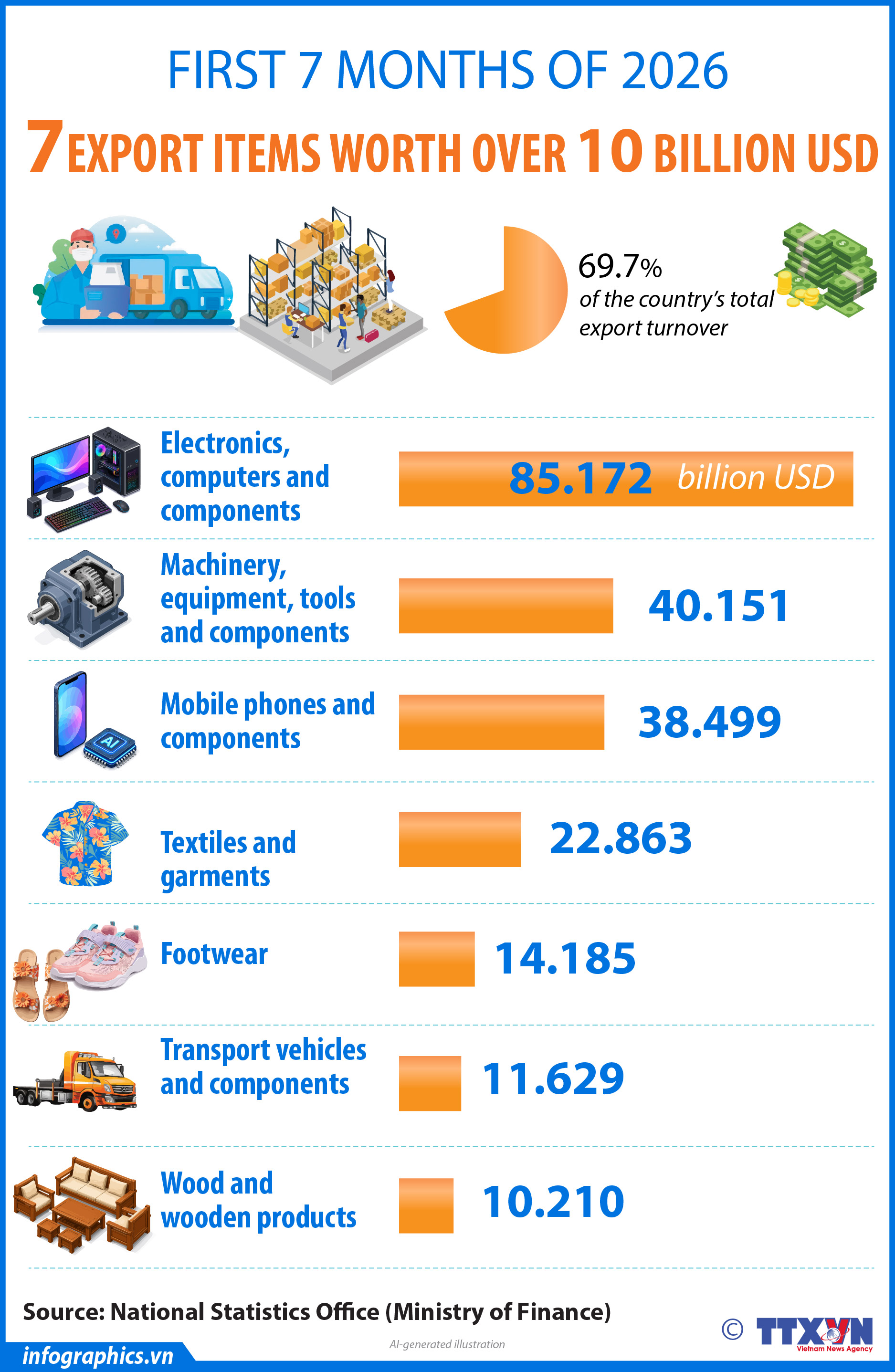 Seven Vietnamese exports surpass 10 billion USD in January-July
