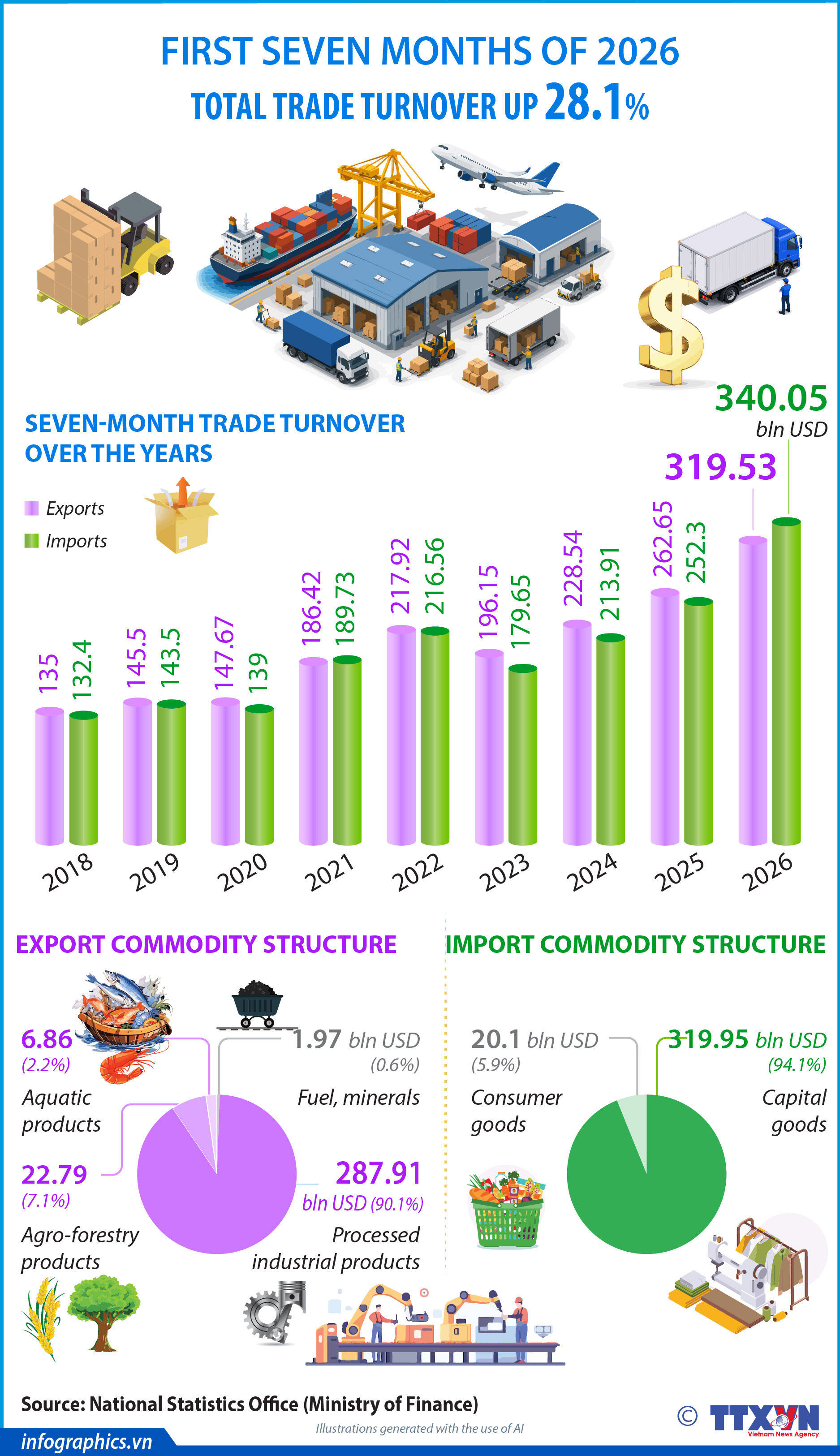 Vietnam’s trade turnover up 28.1% in January-July