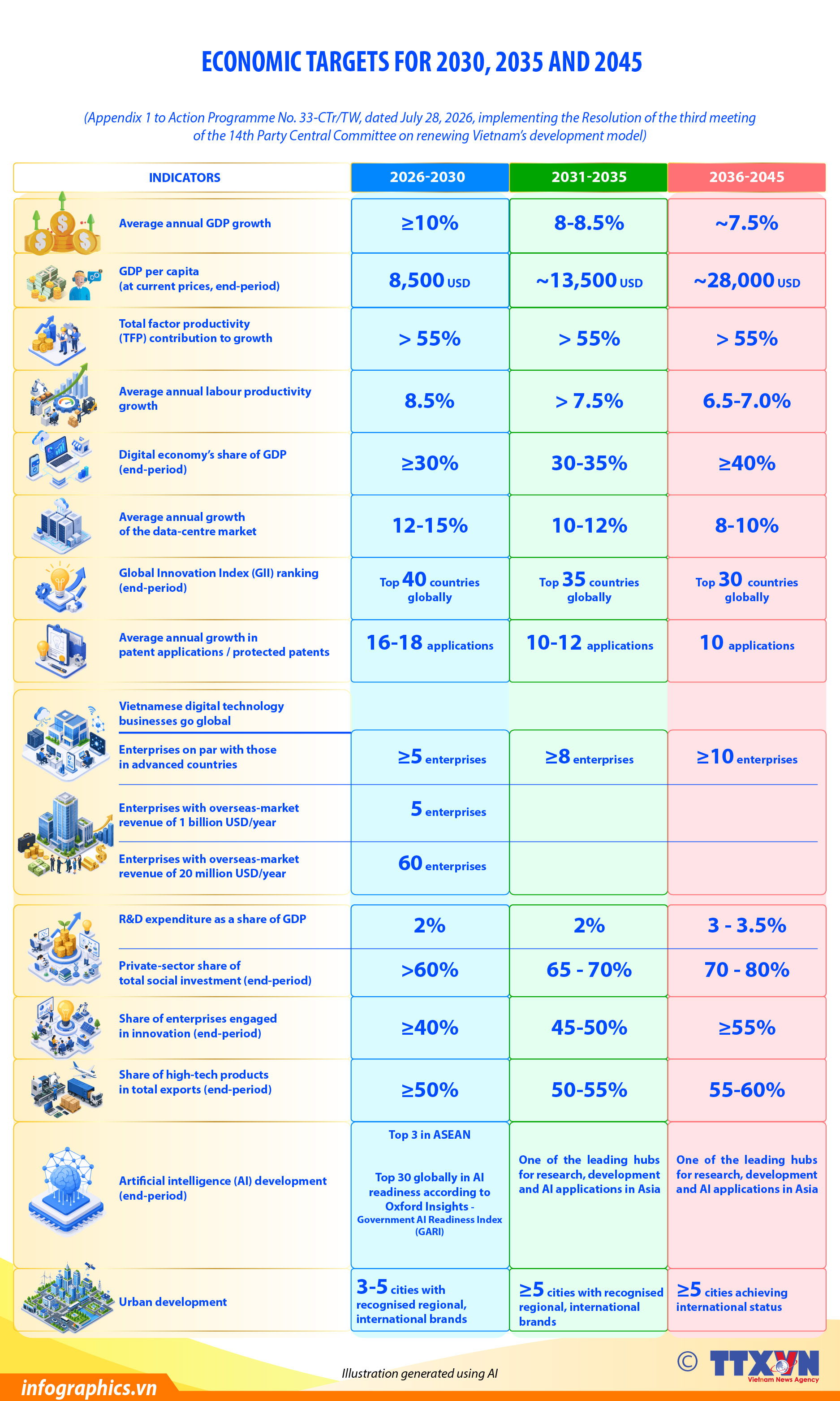 Economic targets for 2030, 2035 and 2045
