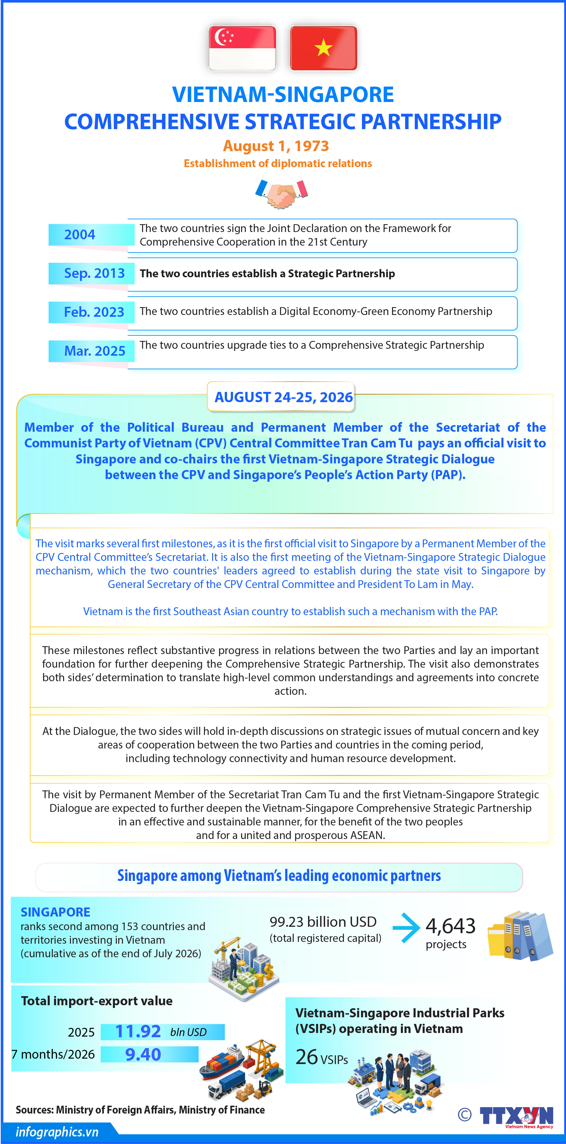 Vietnam-Singapore Comprehensive Strategic Partnership
