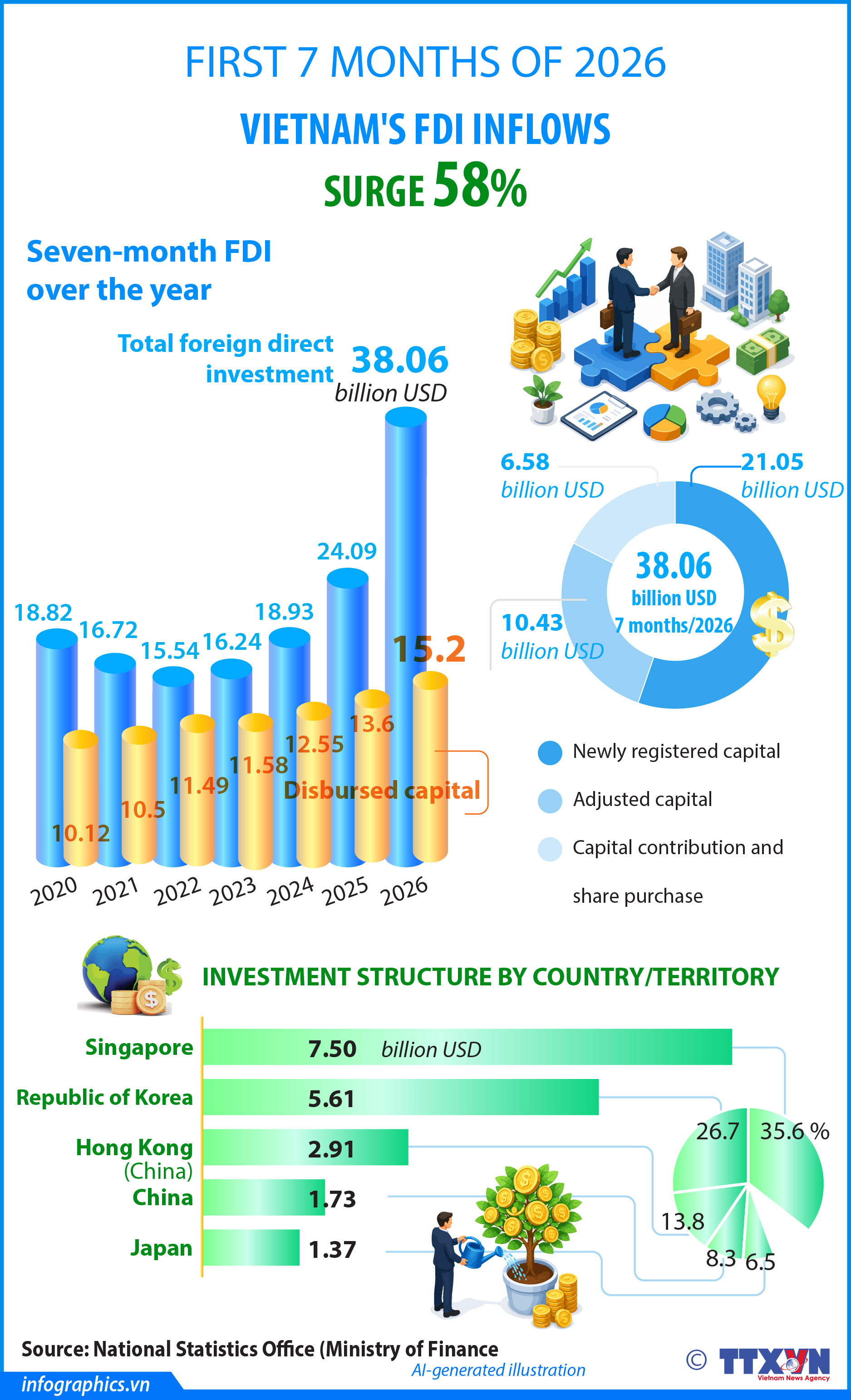 Registered foreign investment in Vietnam rises 58% in first seven months of 2026