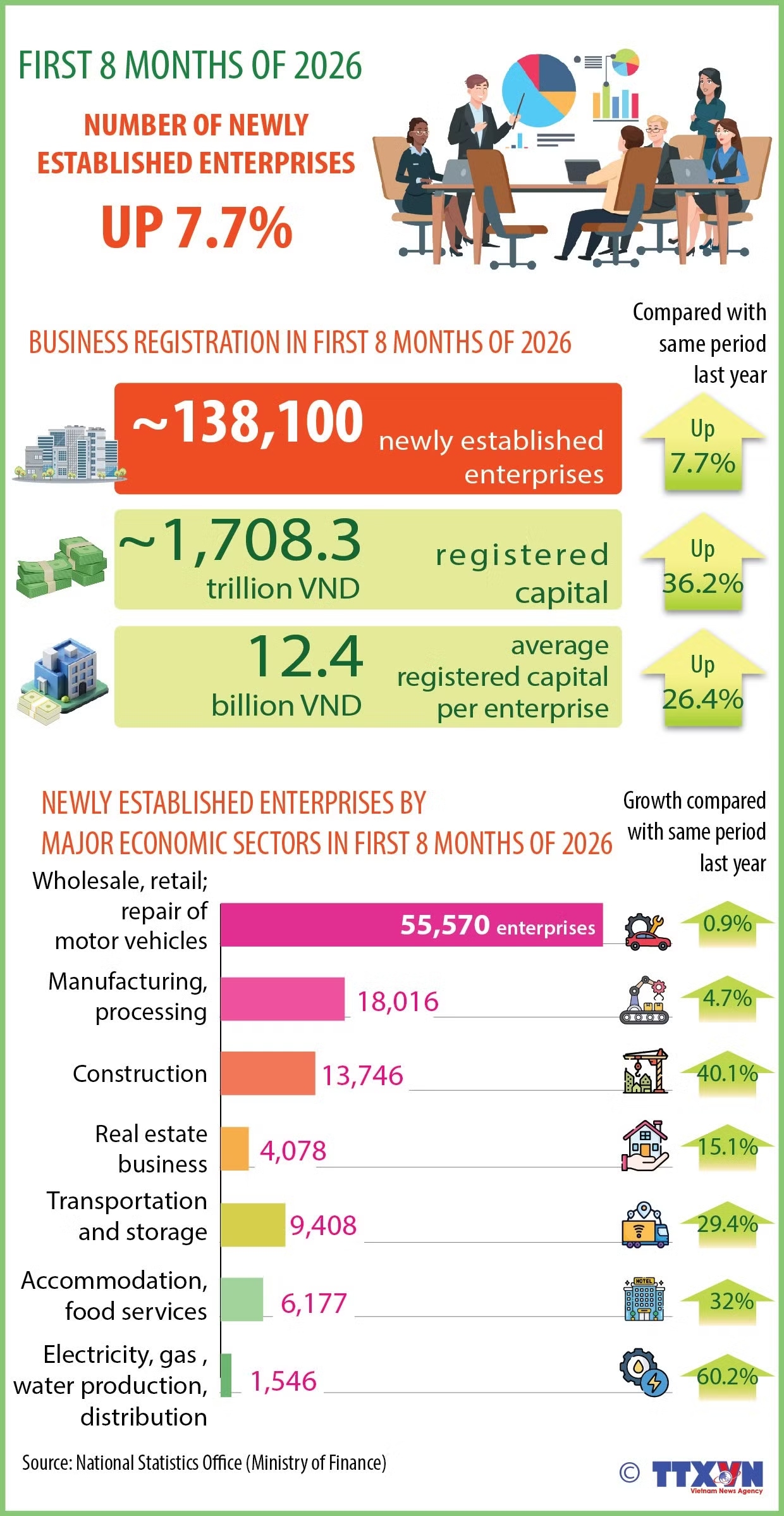 Newly established businesses rise 7.7% in first eight months of 2026