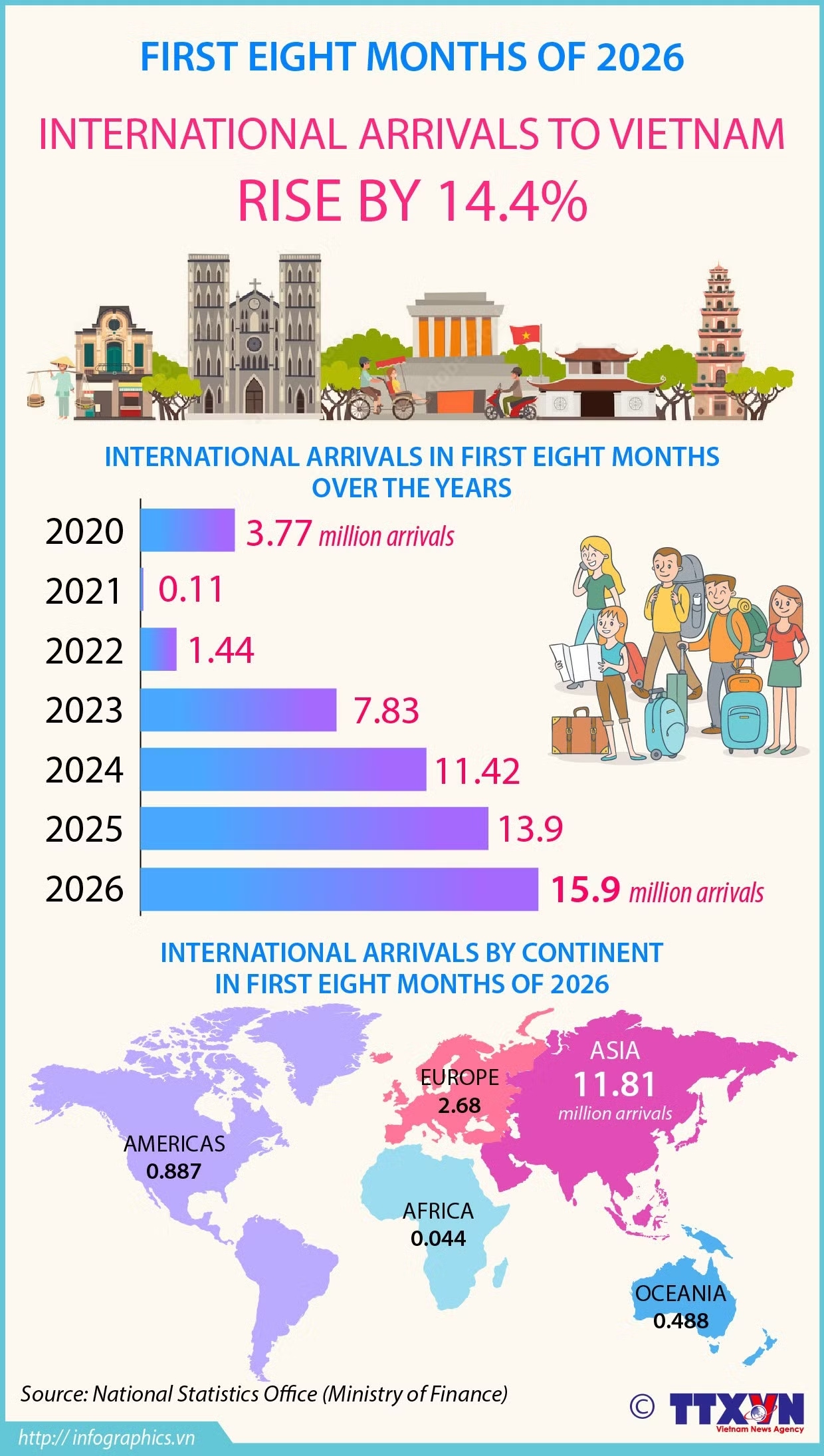 International arrivals to Vietnam rise by 14.4% in first eight months of 2026