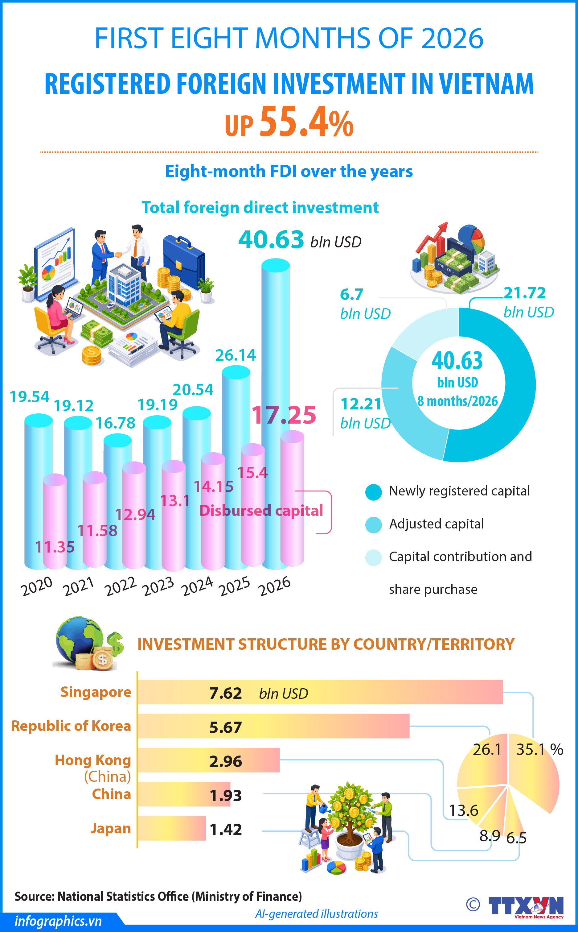 Vietnam’s FDI up 55.4% in first eight months of 2026