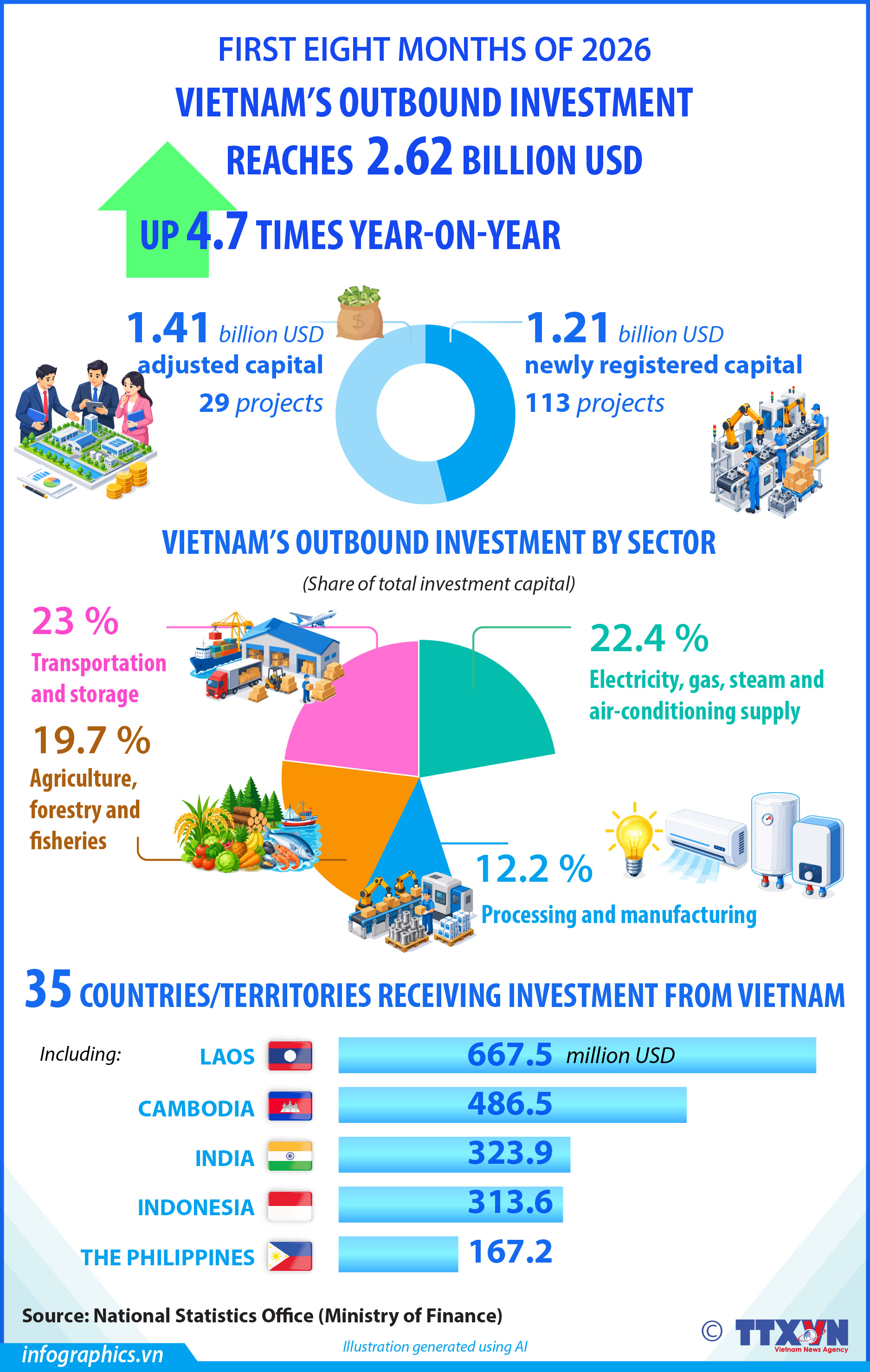 Vietnam’s outbound investment up 4.7-fold in first eight months of 2026