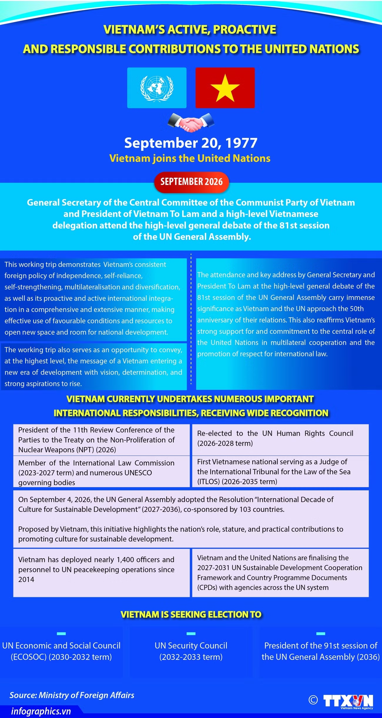Vietnam makes active, proactive and responsible contributions to UN