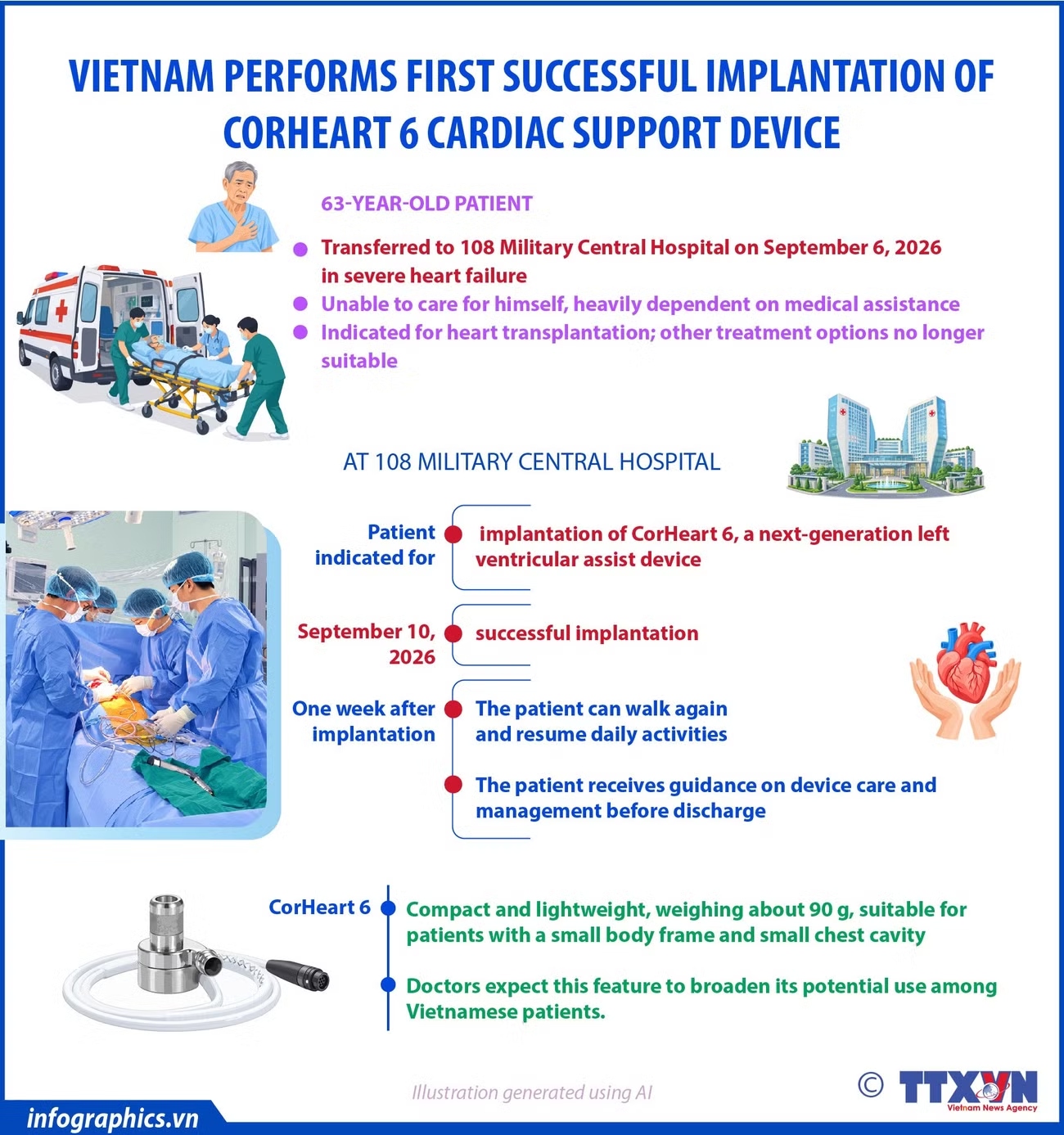 Vietnam performs first successful implantation of CorHeart 6 cardiac support device