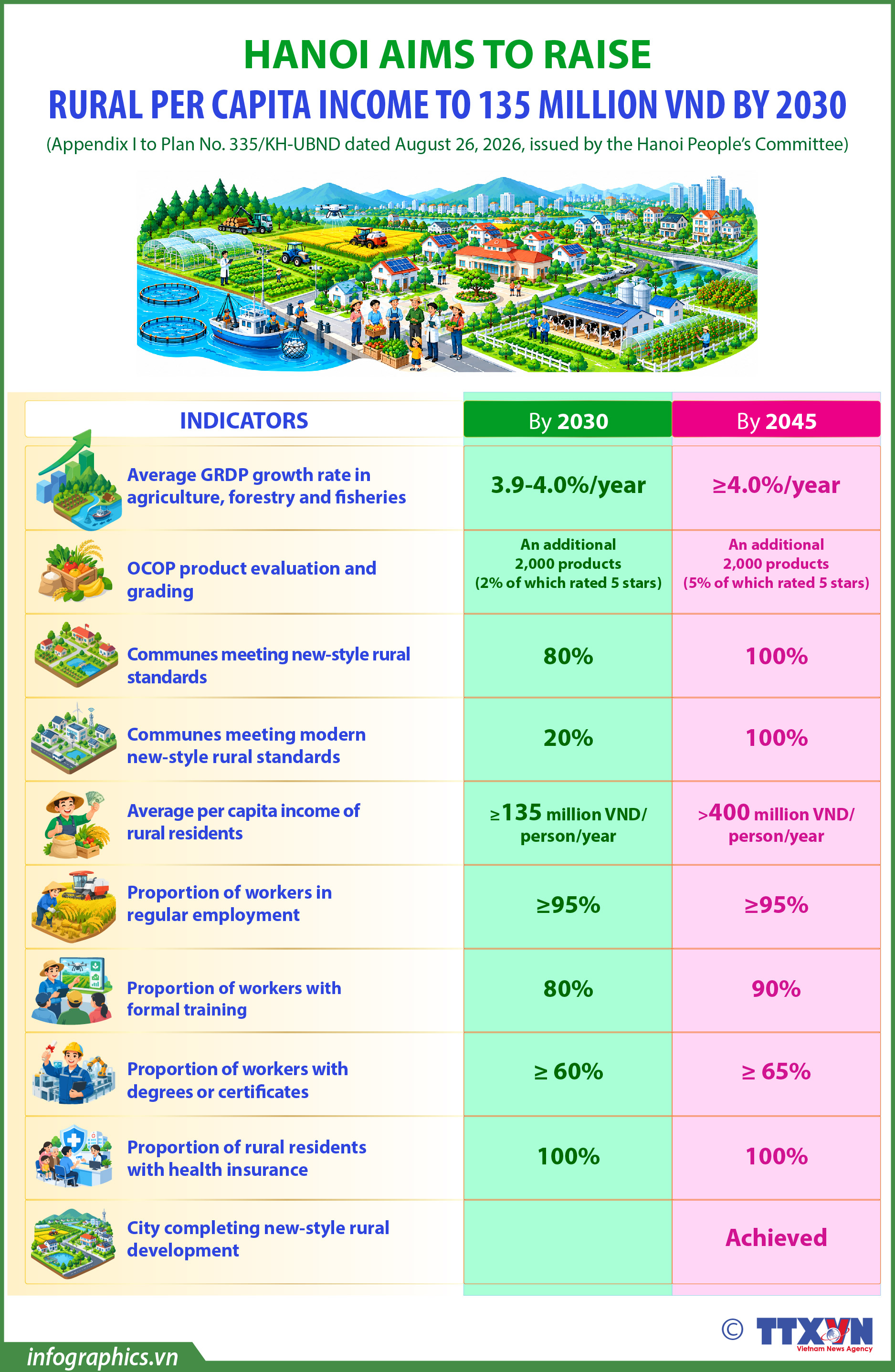 Hanoi targets higher rural incomes by 2030