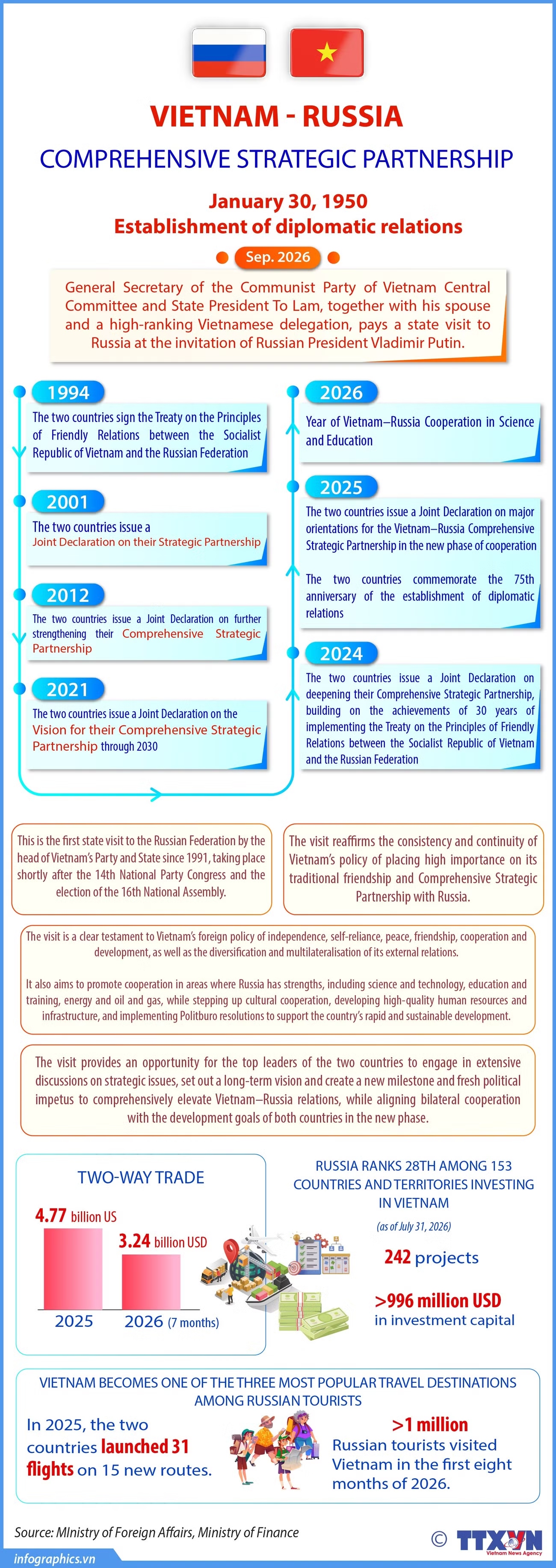 Vietnam–Russia Comprehensive Strategic Partnership