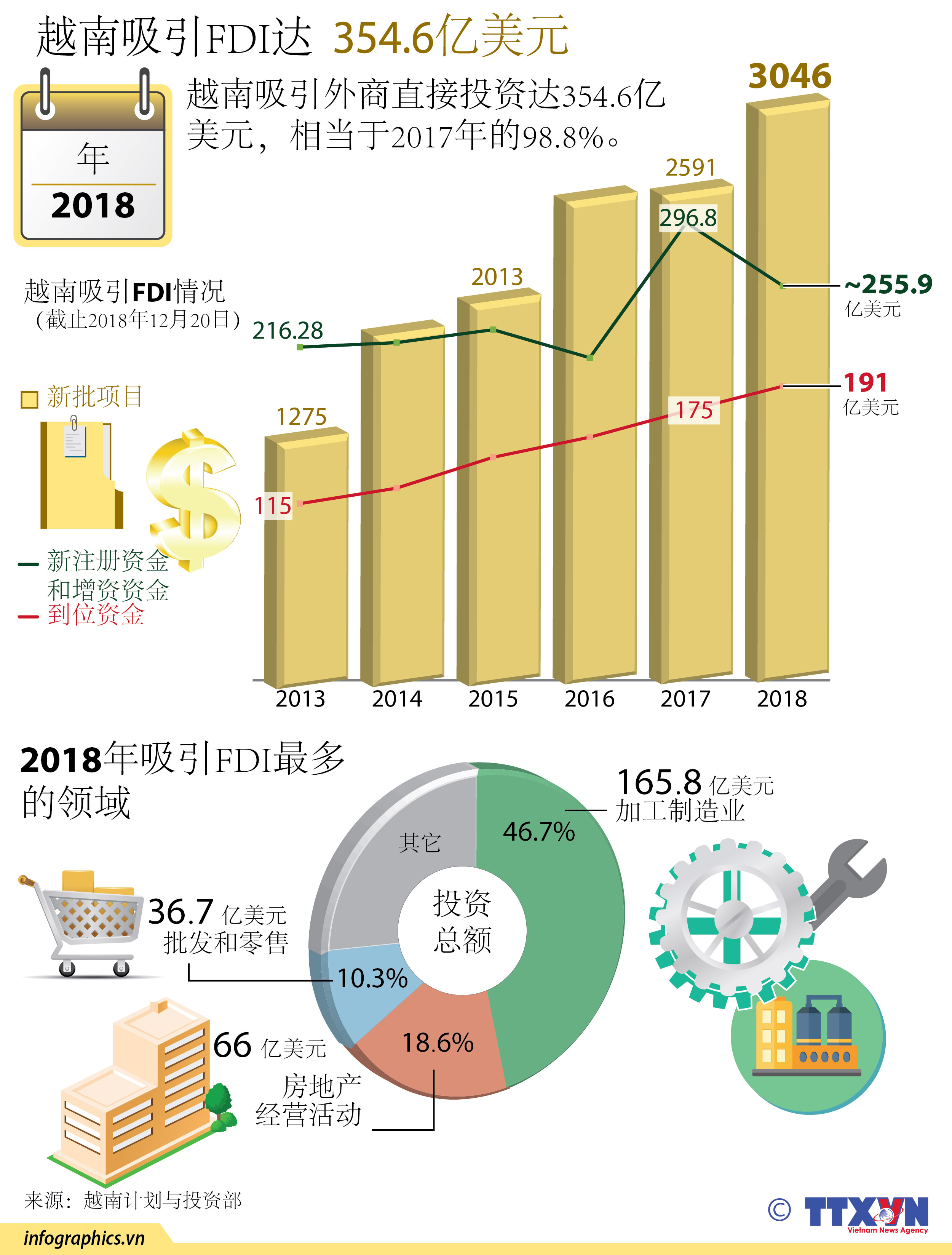 2018年越南吸引FDI达354.6亿美元
