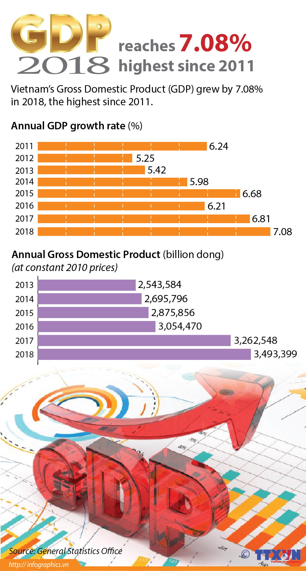Vietnam's GDP in 2018 reaches 7.08%, highest since 2011
