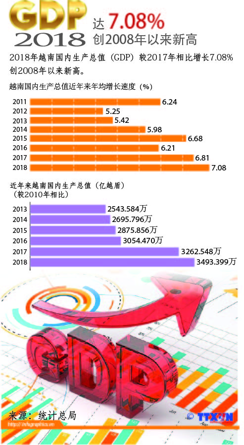 2018年越南全国GDP达7.08%
