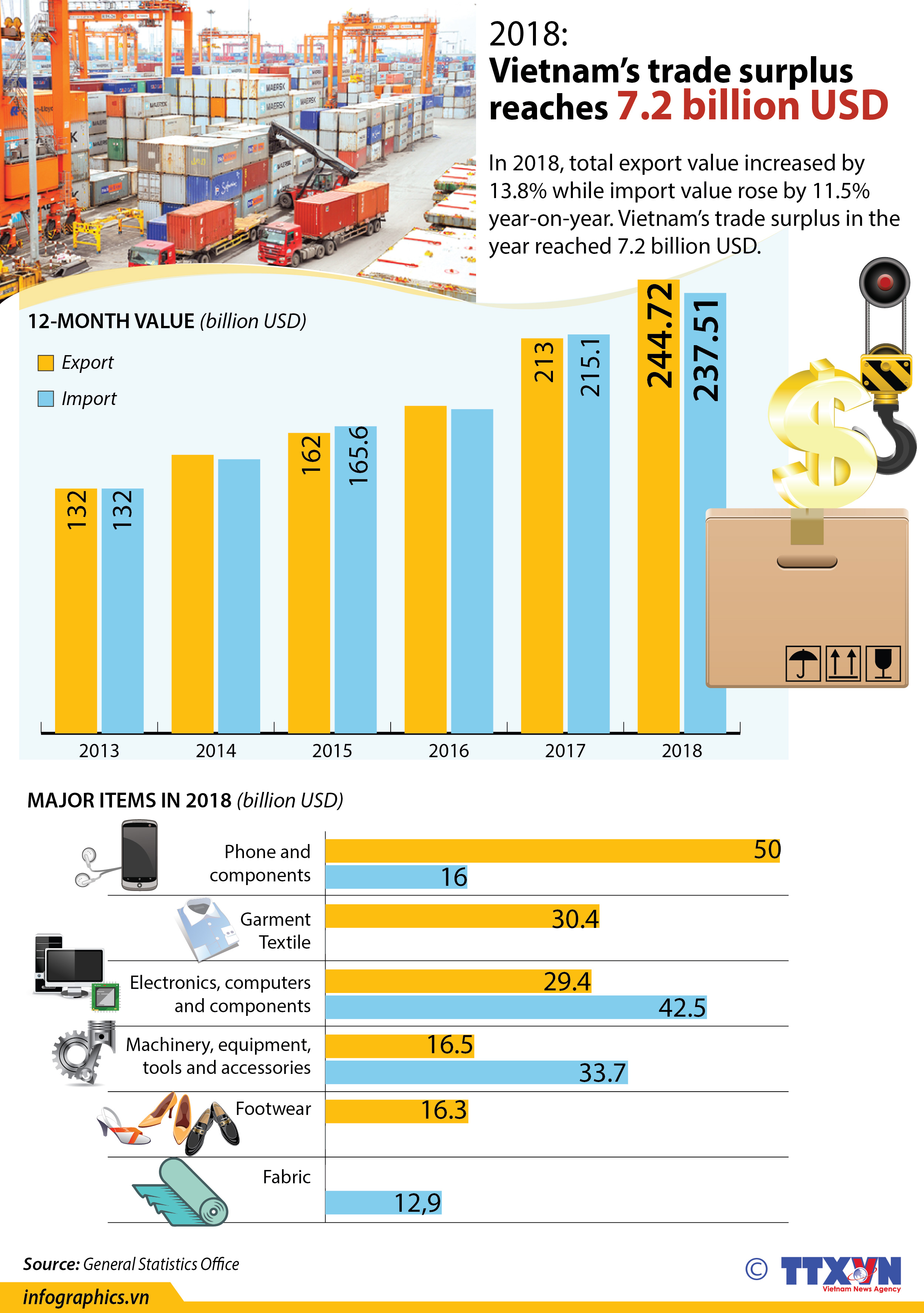 Vietnam’s trade surplus reaches 7.2 billion USD