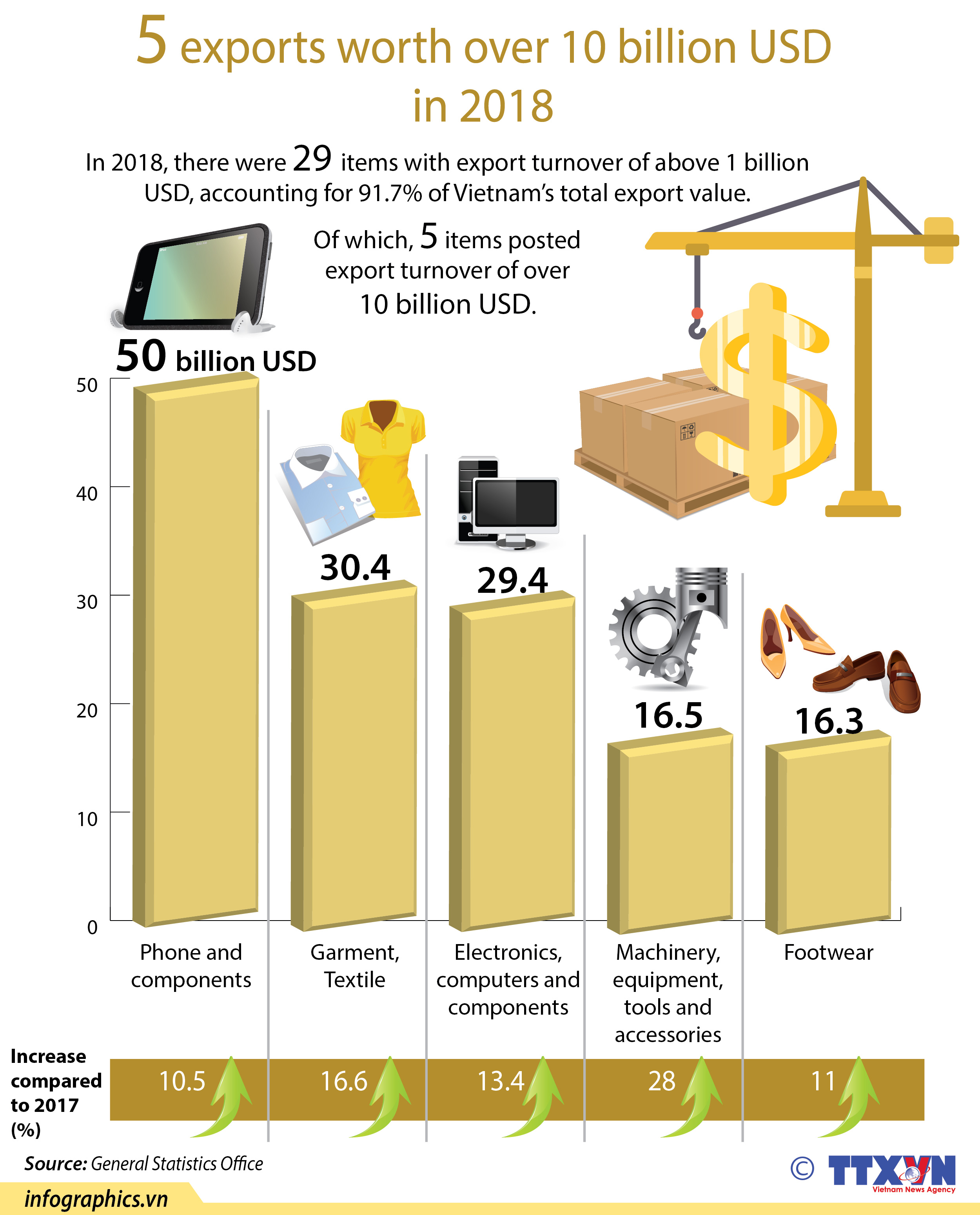 5 exports worth over 10 billion USD in 2018