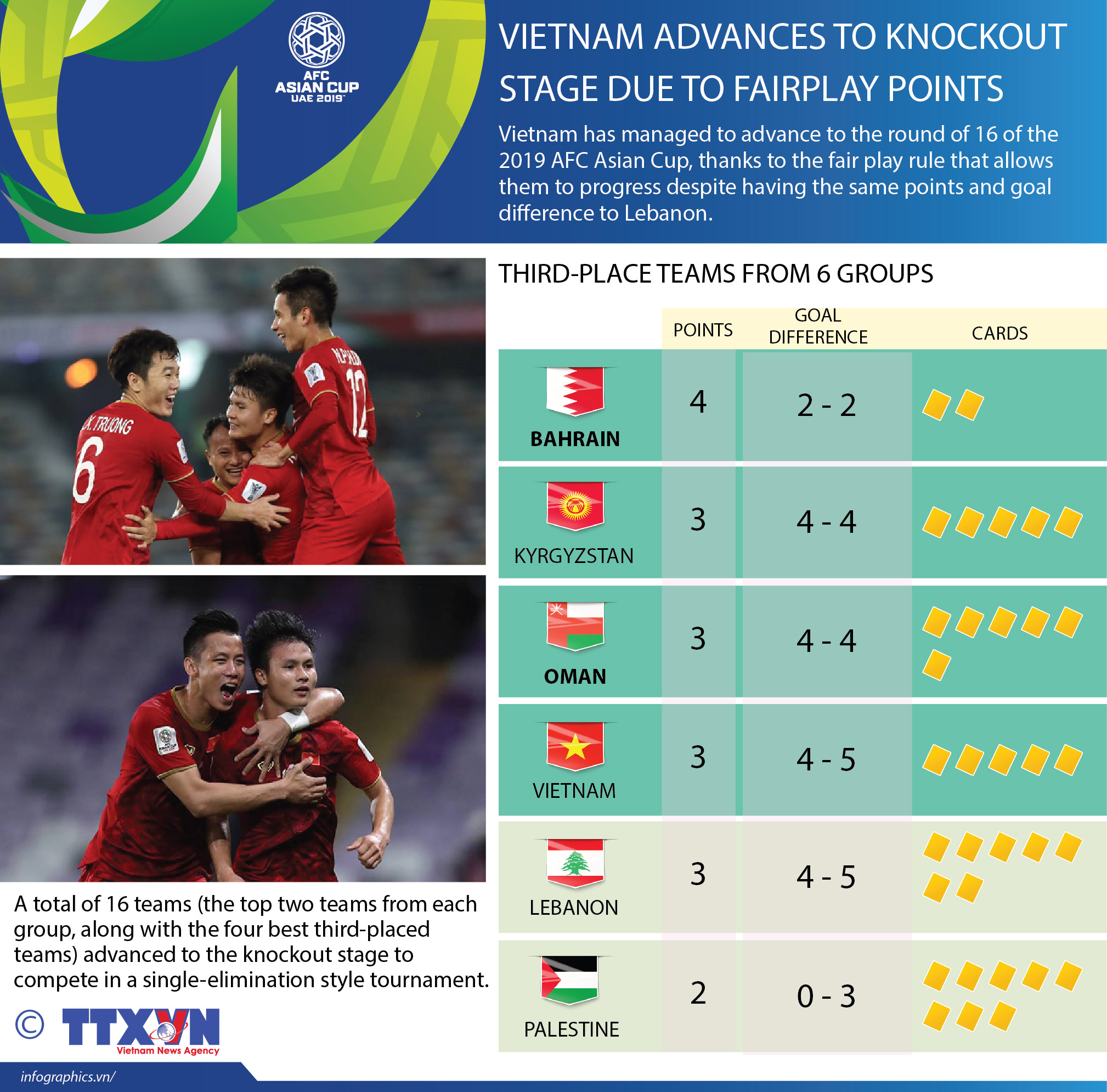 Vietnam advances to knockout stage due to fairplay points