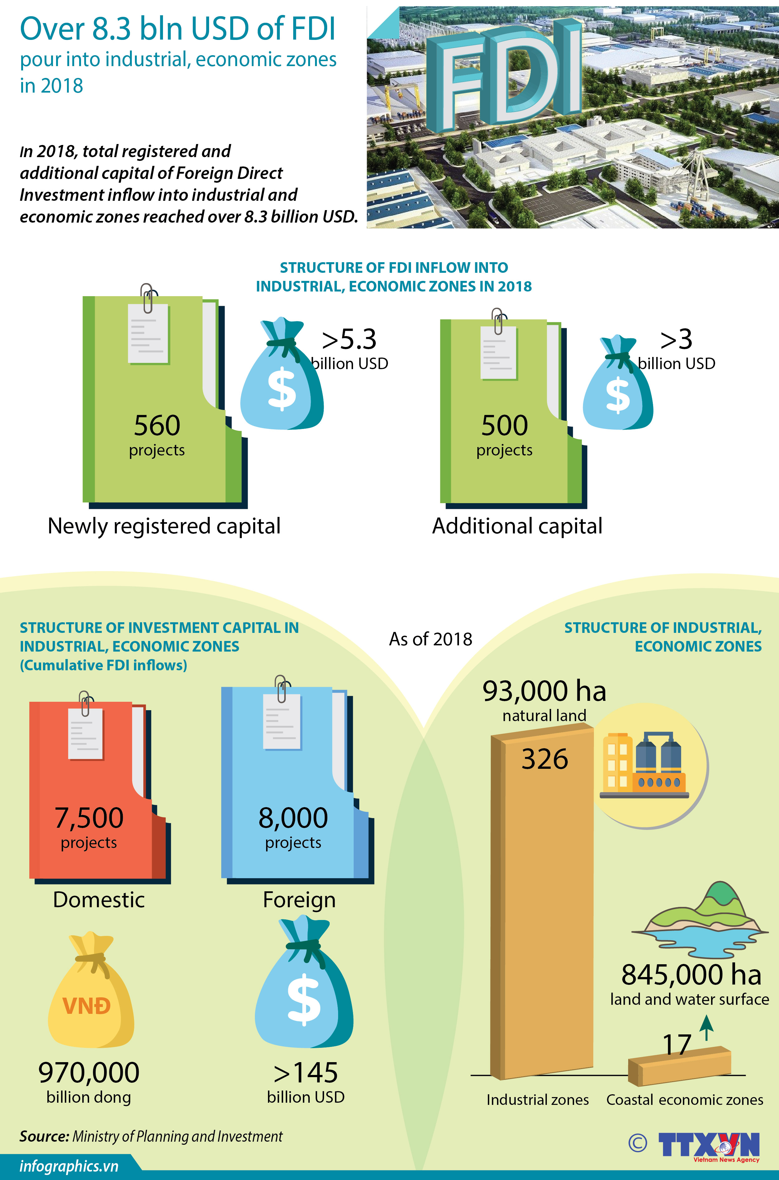 Over 8.3 bln USD of FDI pour into industrial, economic zones in 2018