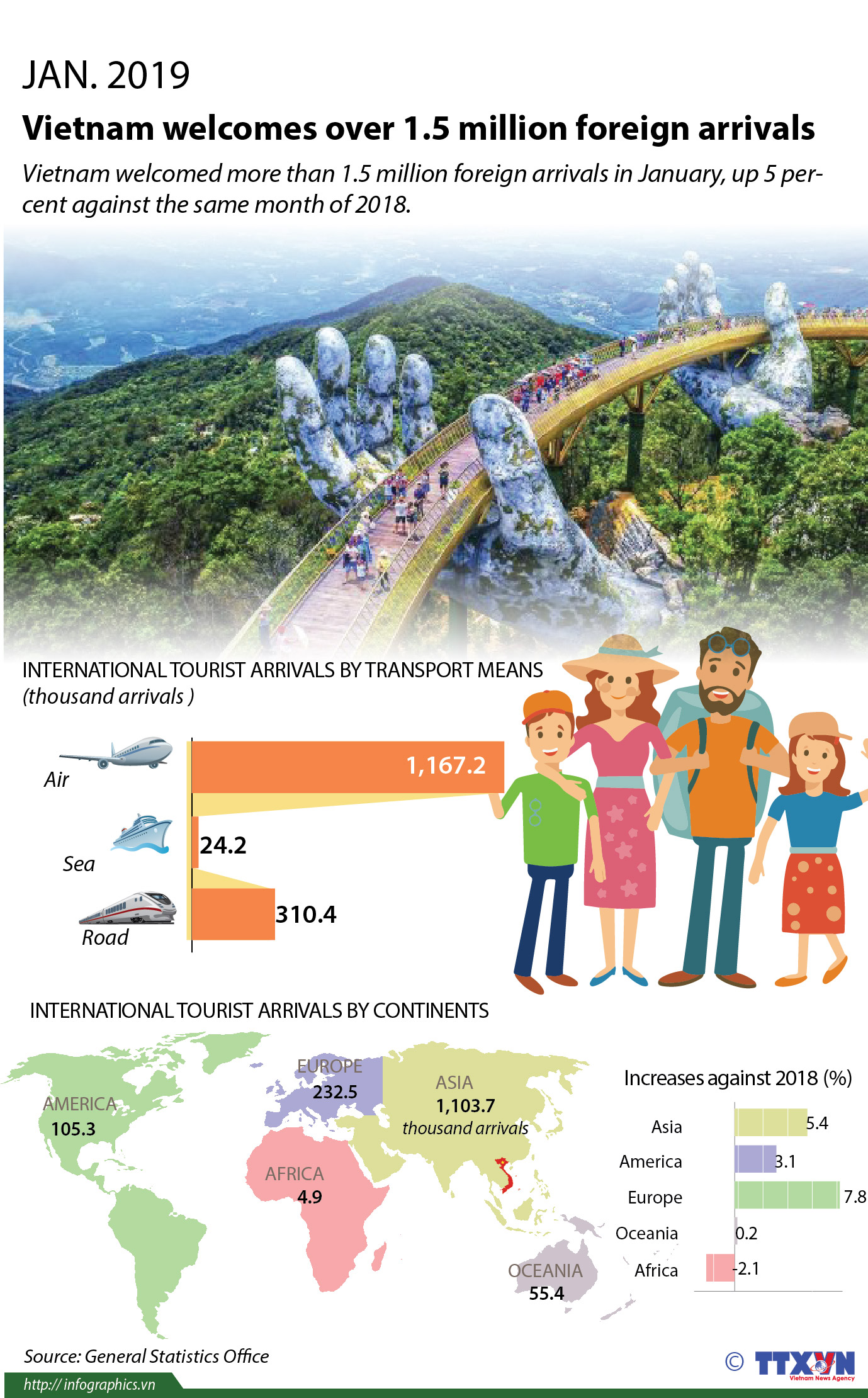 Vietnam welcomes over 1.5 million foreign arrivals in January