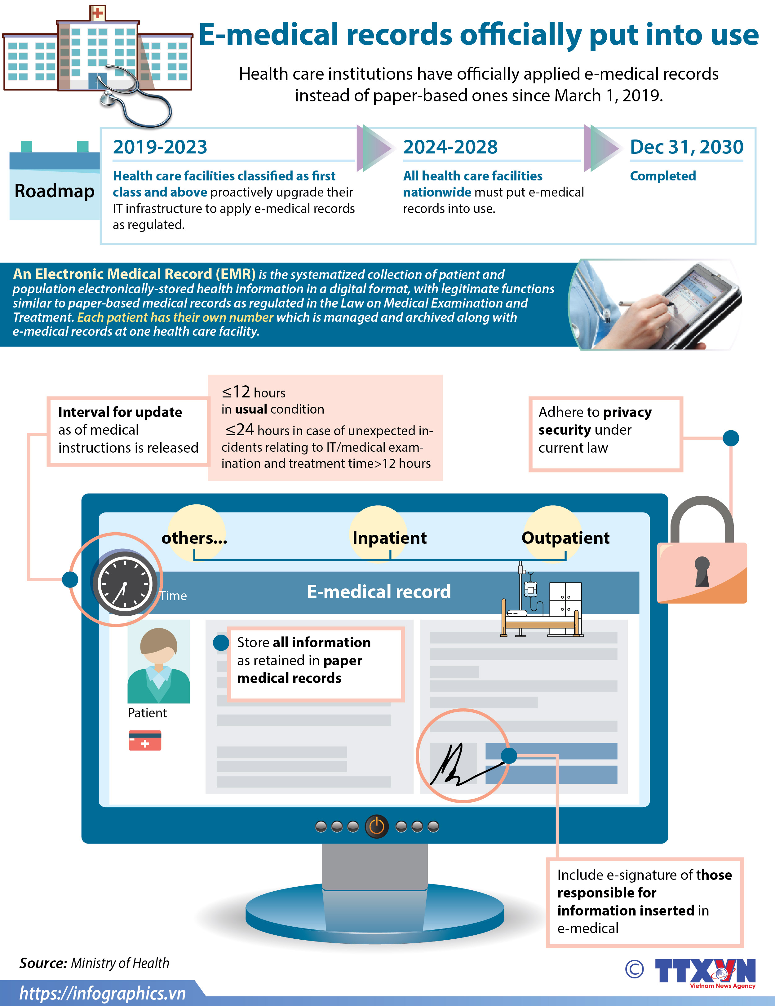 E-medical records officially put into use