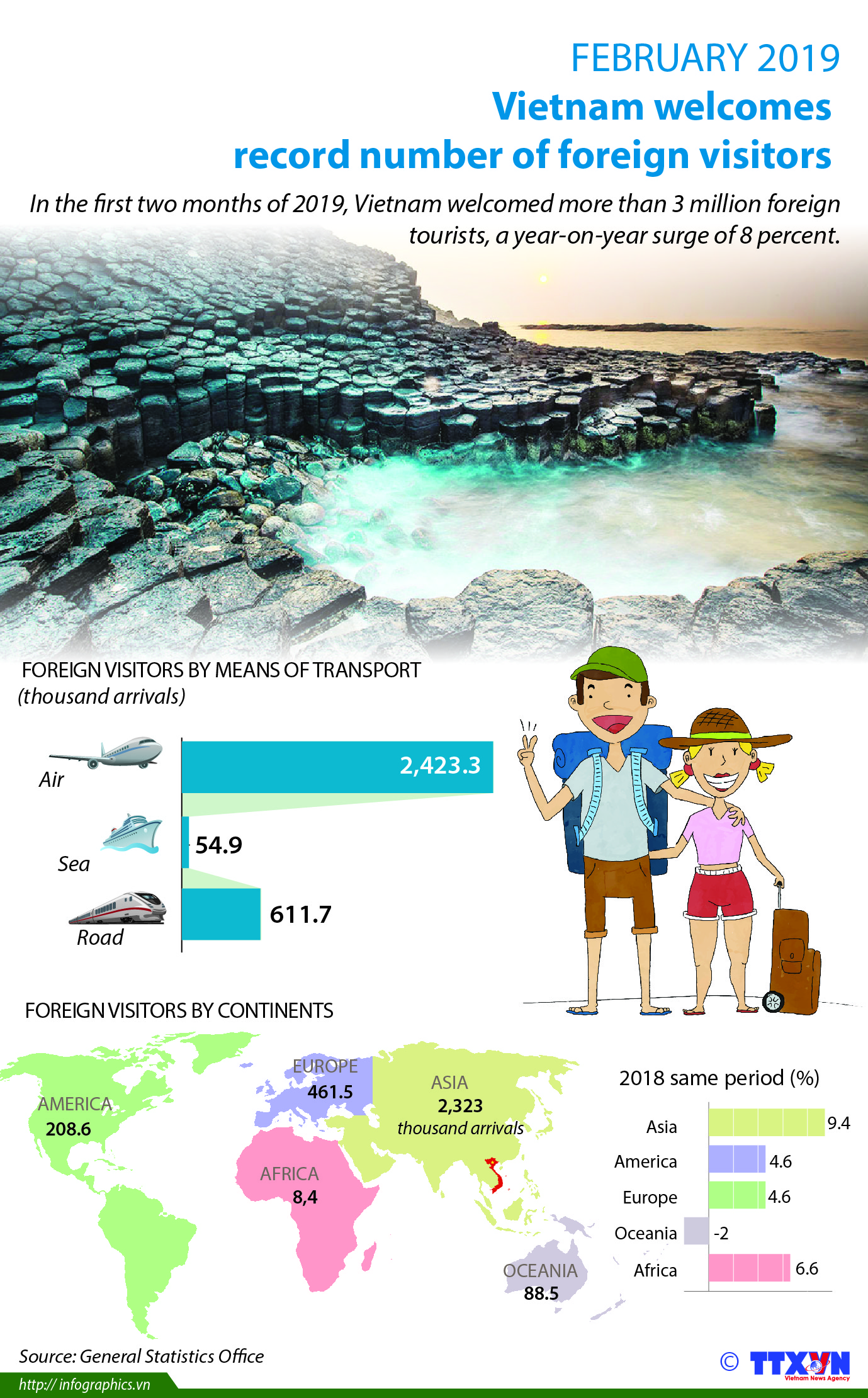Vietnam welcomes record number of foreign visitors in February