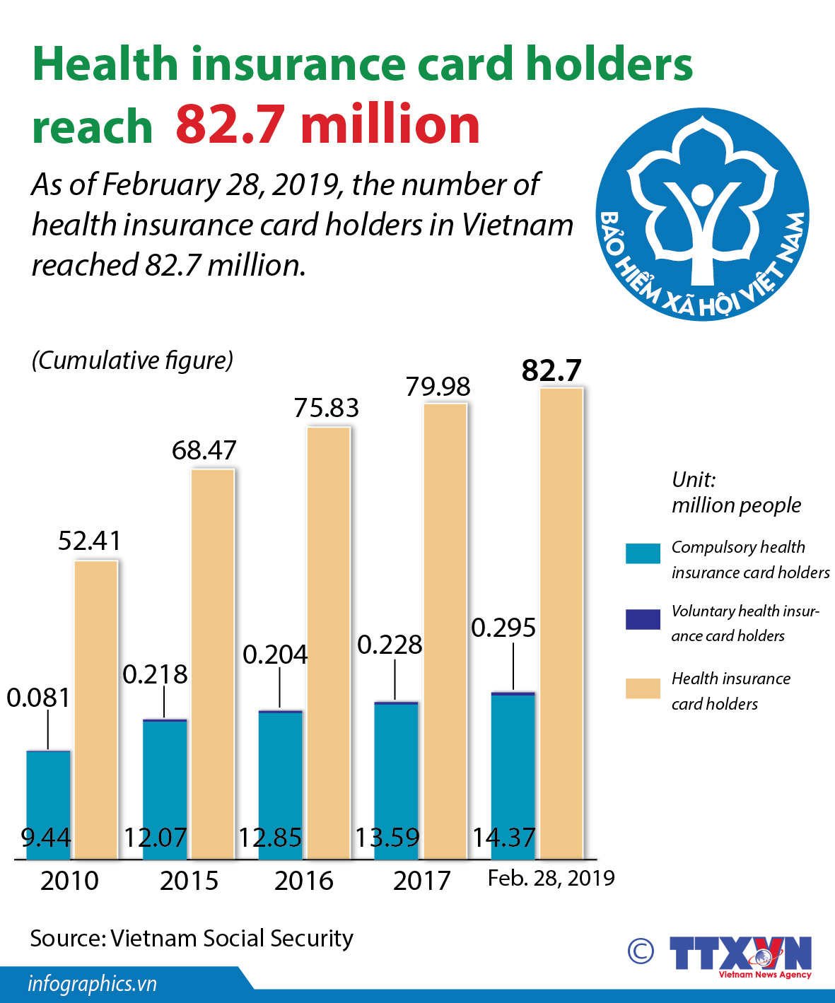 Health insurance card holders reach 82.7 million