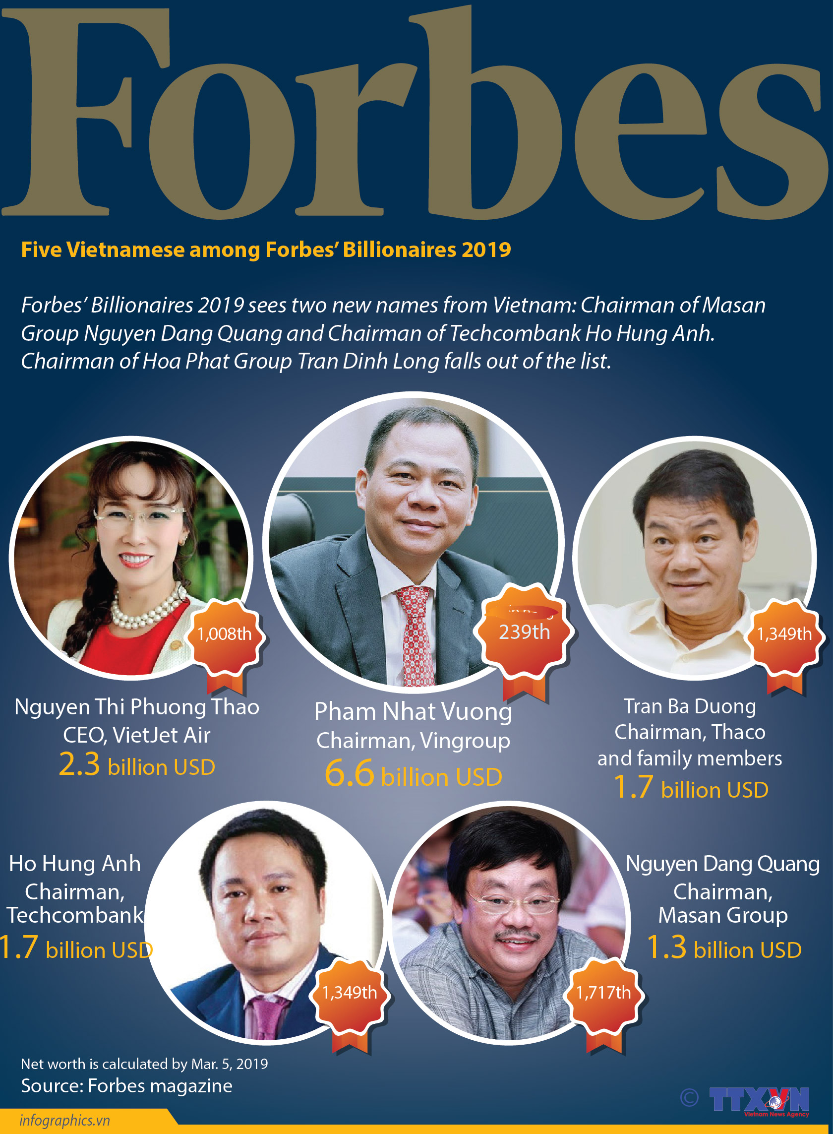 Five Vietnamese among Forbes’ Billionaires 2019