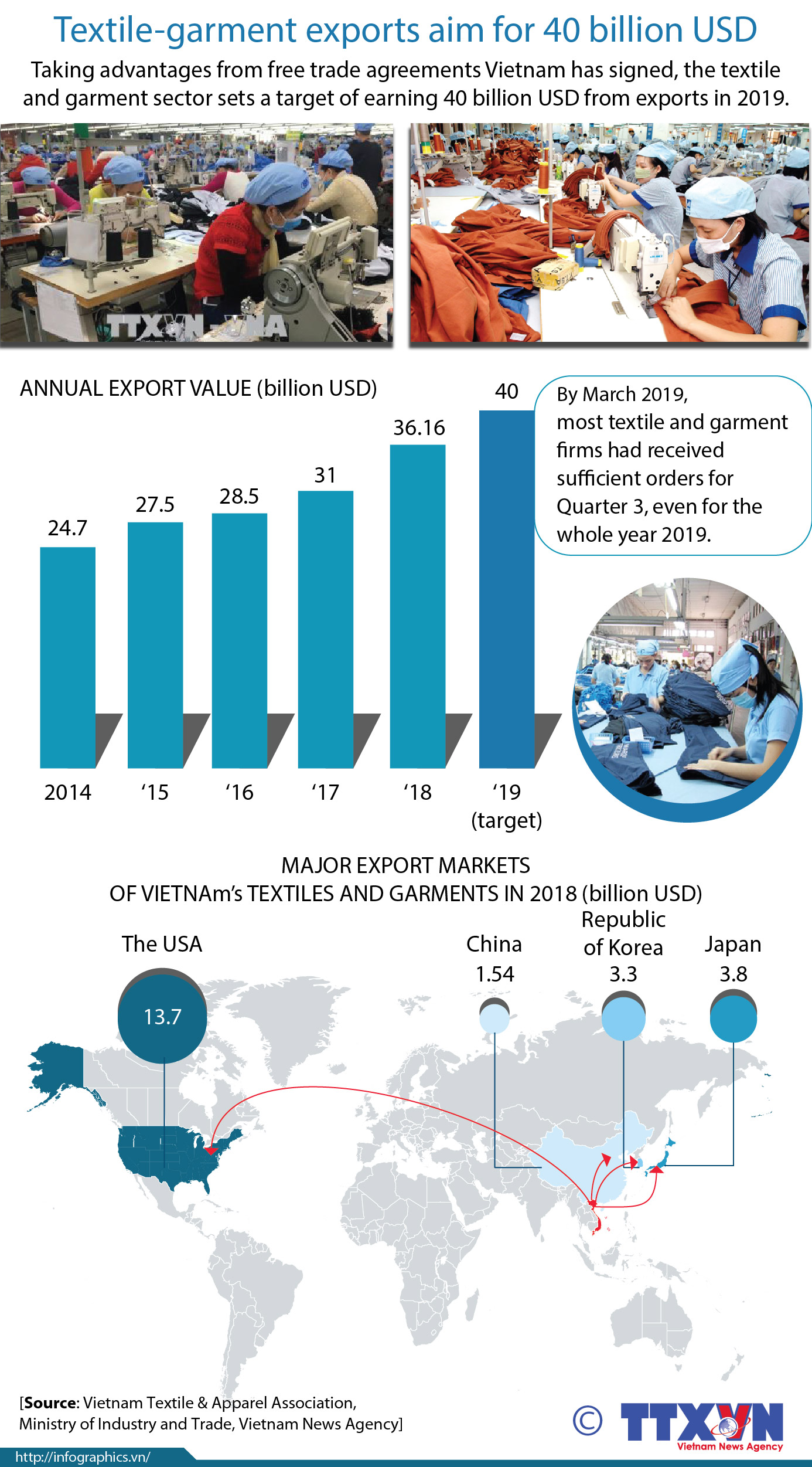 Textile-garment exports aim for 40 billion USD