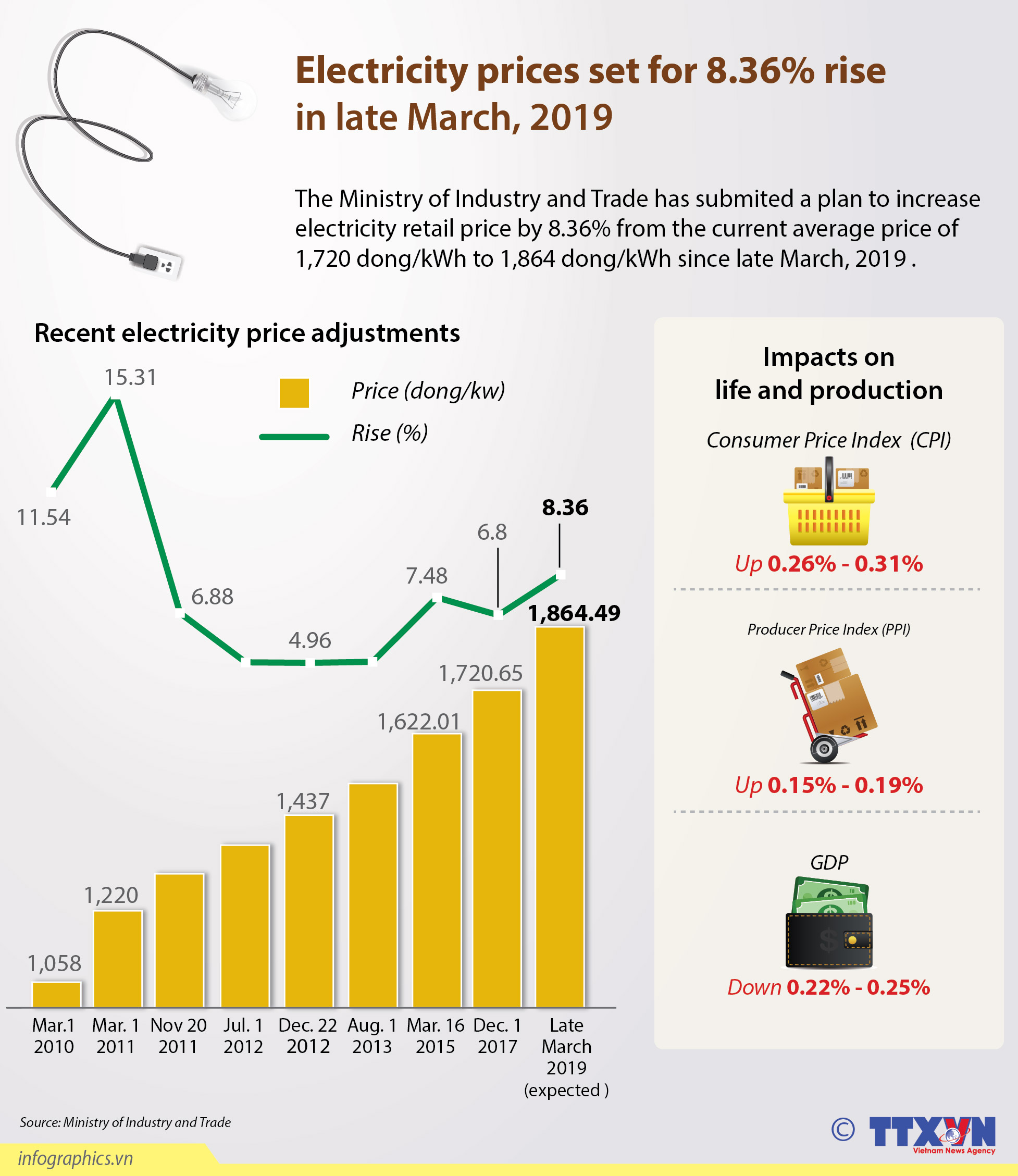 Electricity prices set for 8.36% rise in late March, 2019