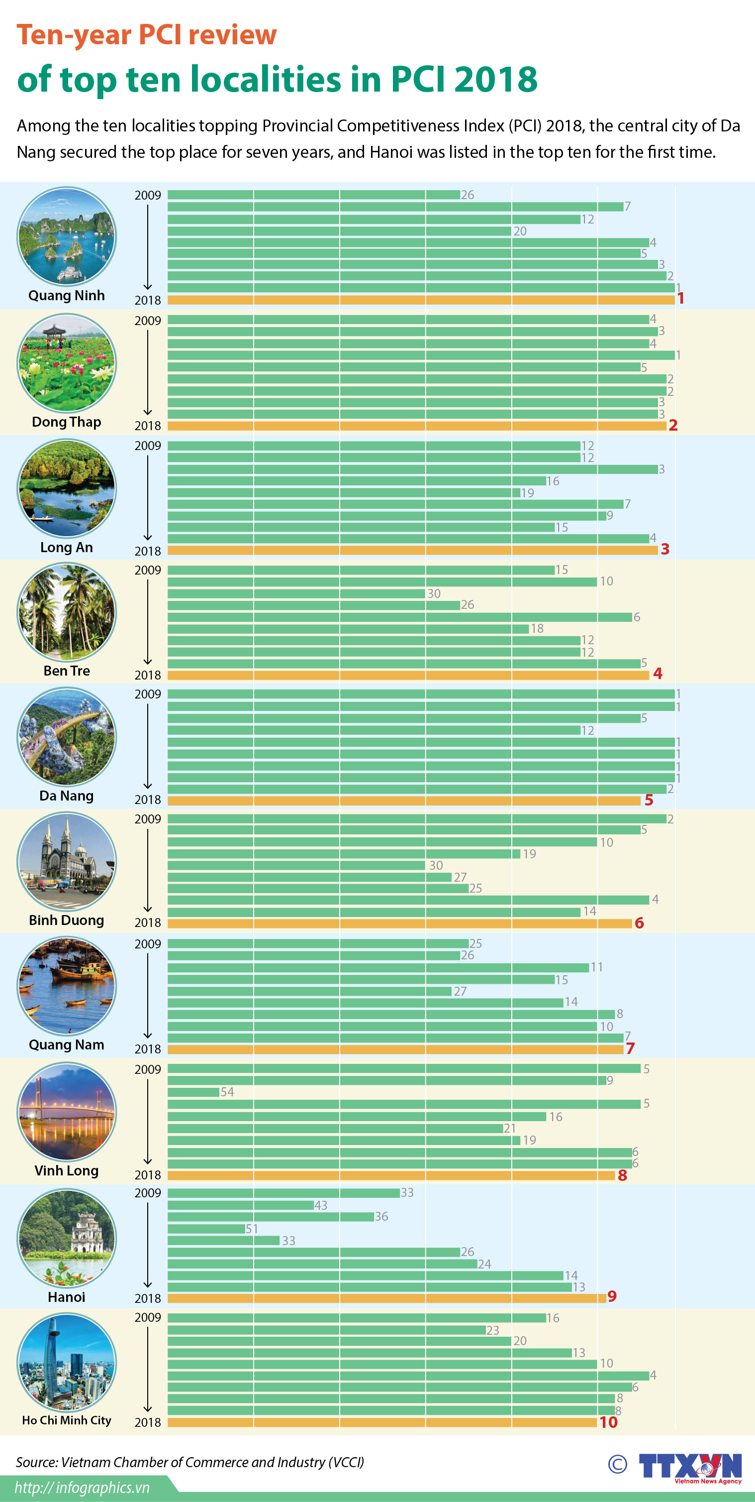 Ten-year PCI review of top ten localities in PCI 2018