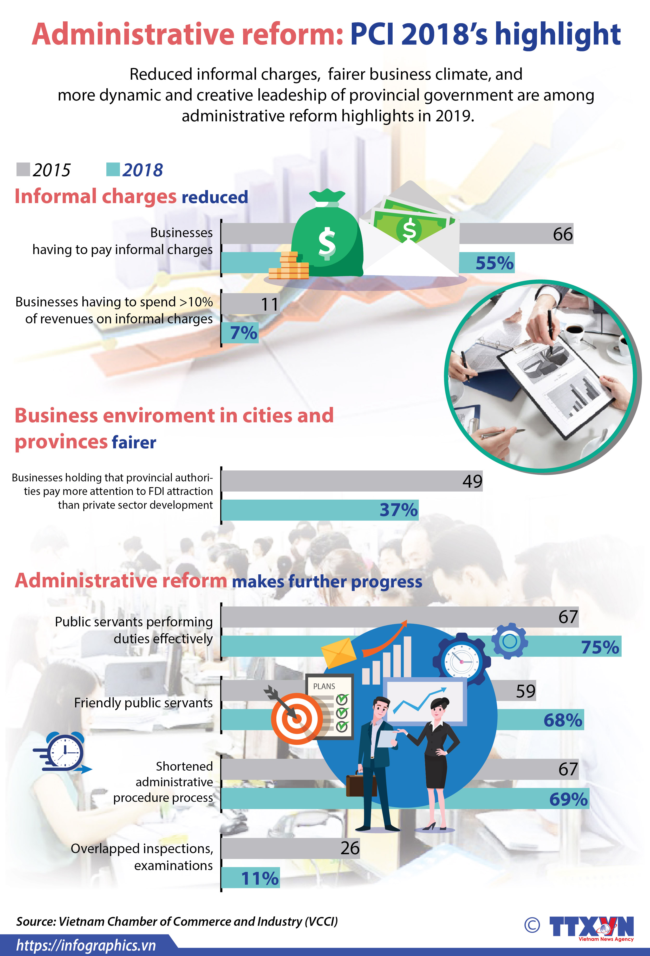 Administrative reform: PCI 2018's highlight