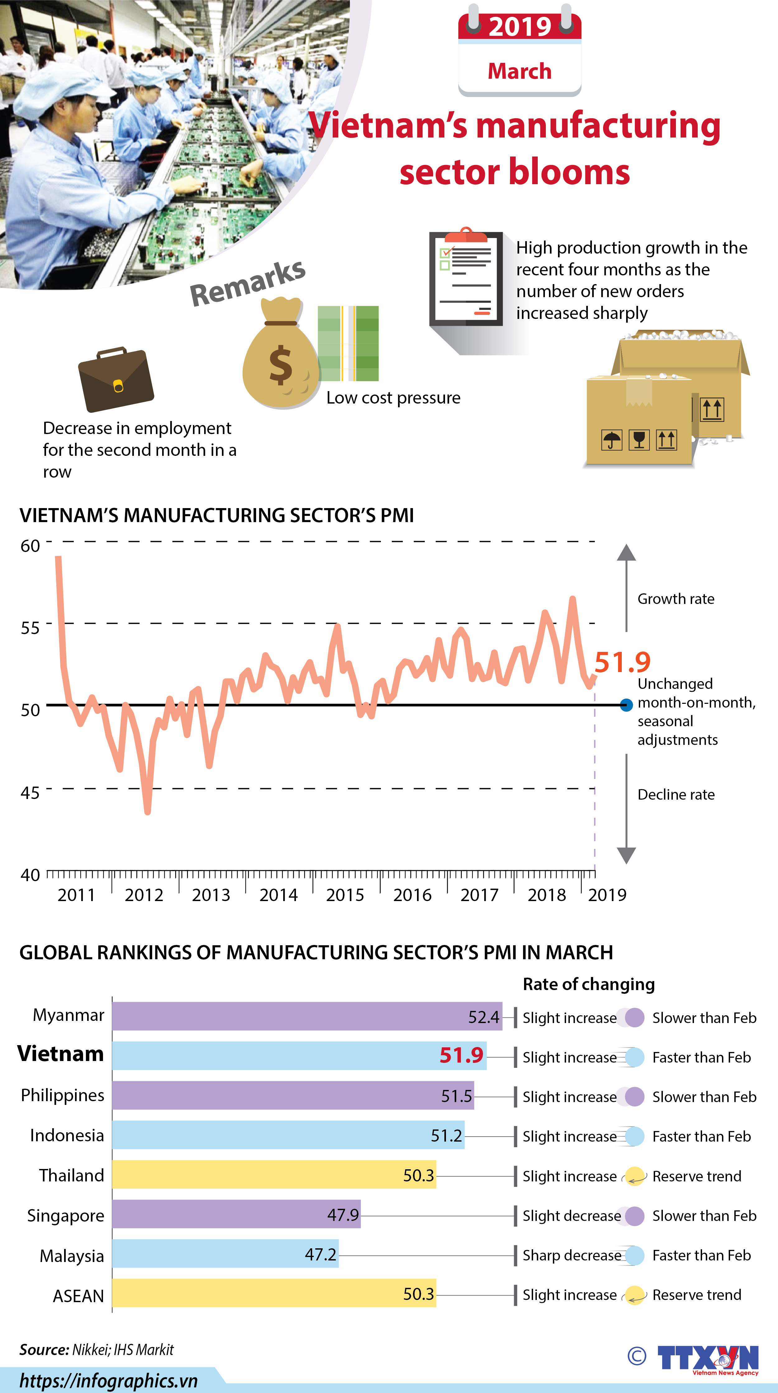 Vietnam’s manufacturing sector blooms