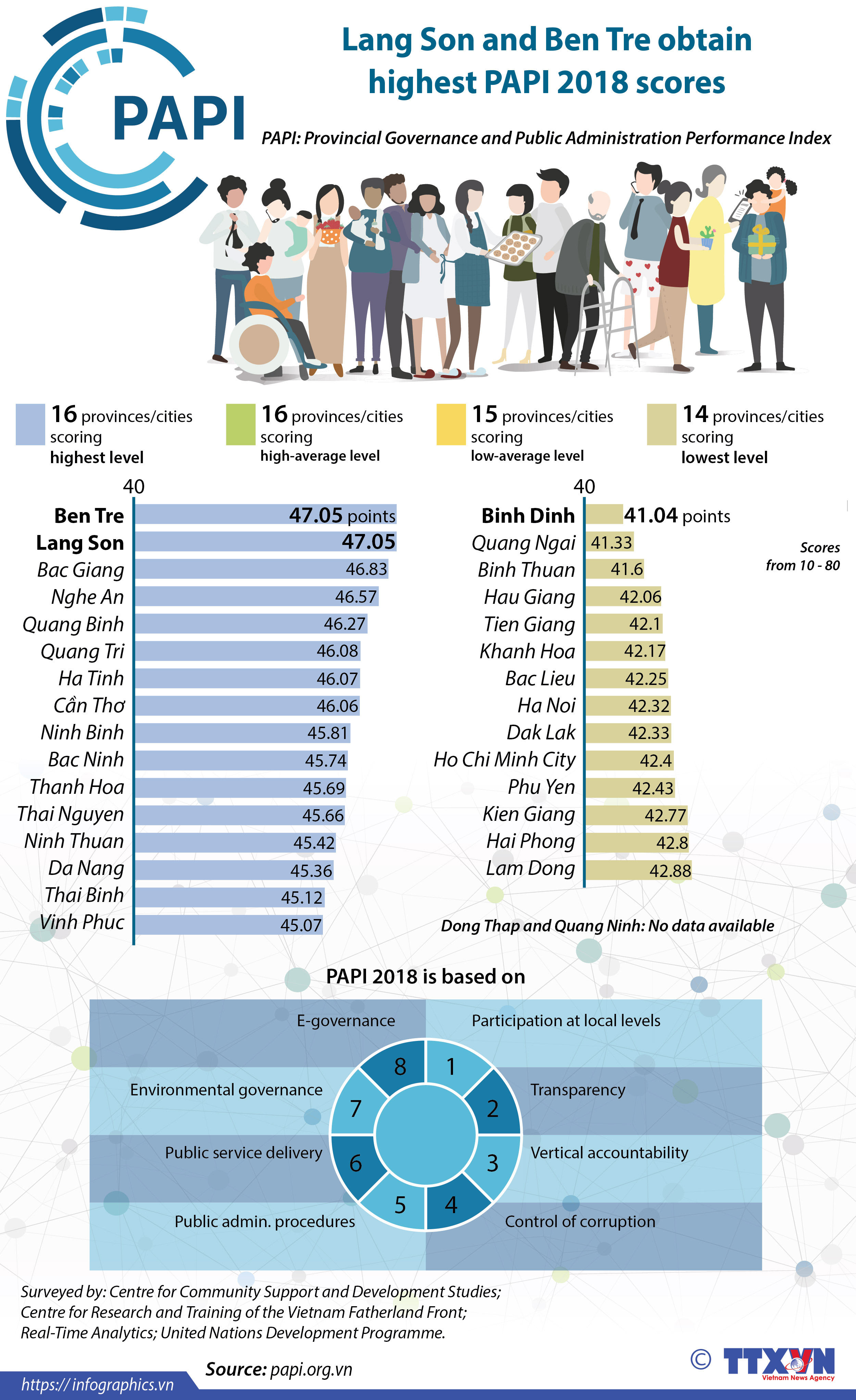Lang Son, Ben Tre obtain highest PAPI 2018 scores