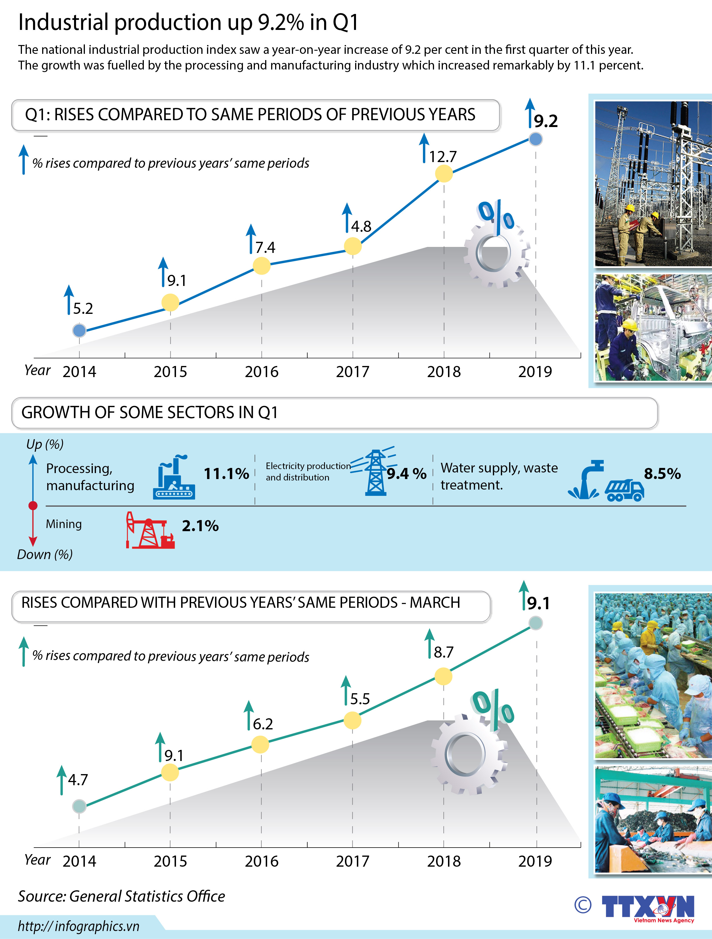 Industrial production up 9.2 % in Q1