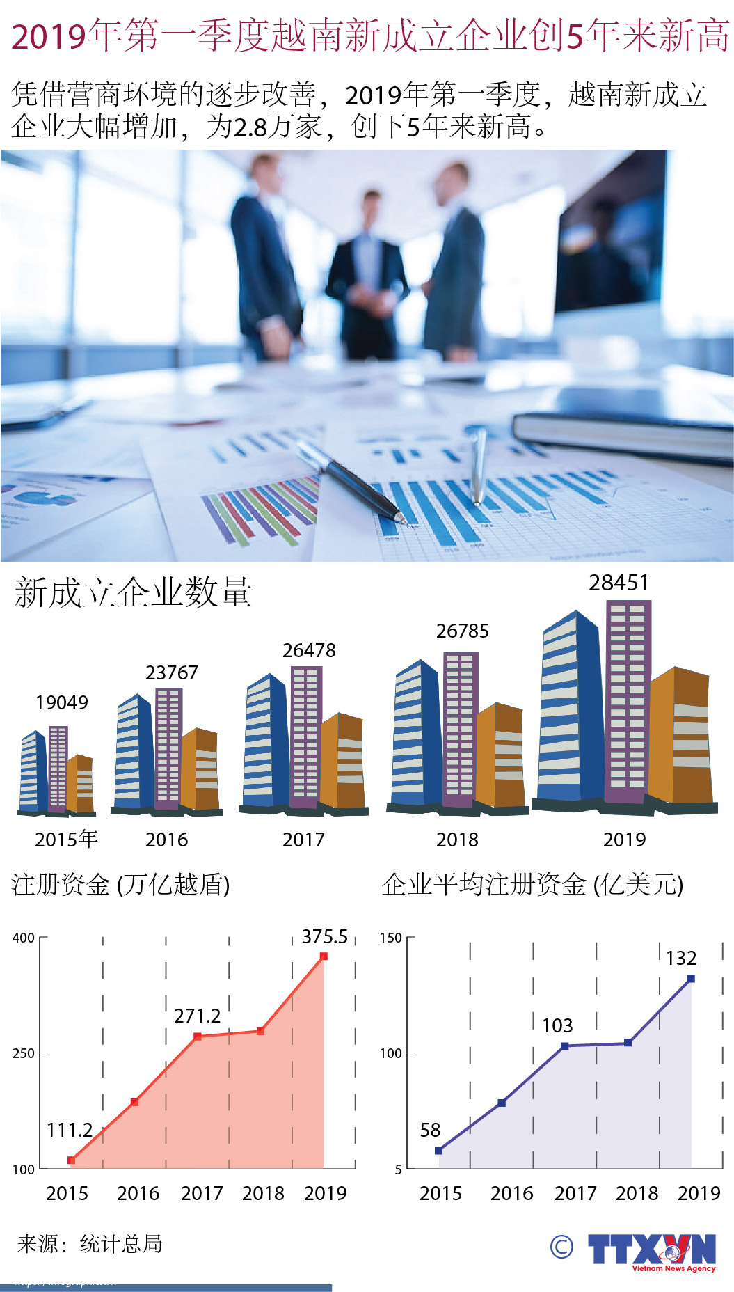 2019年第一季度越南新成立企业创5年来新高