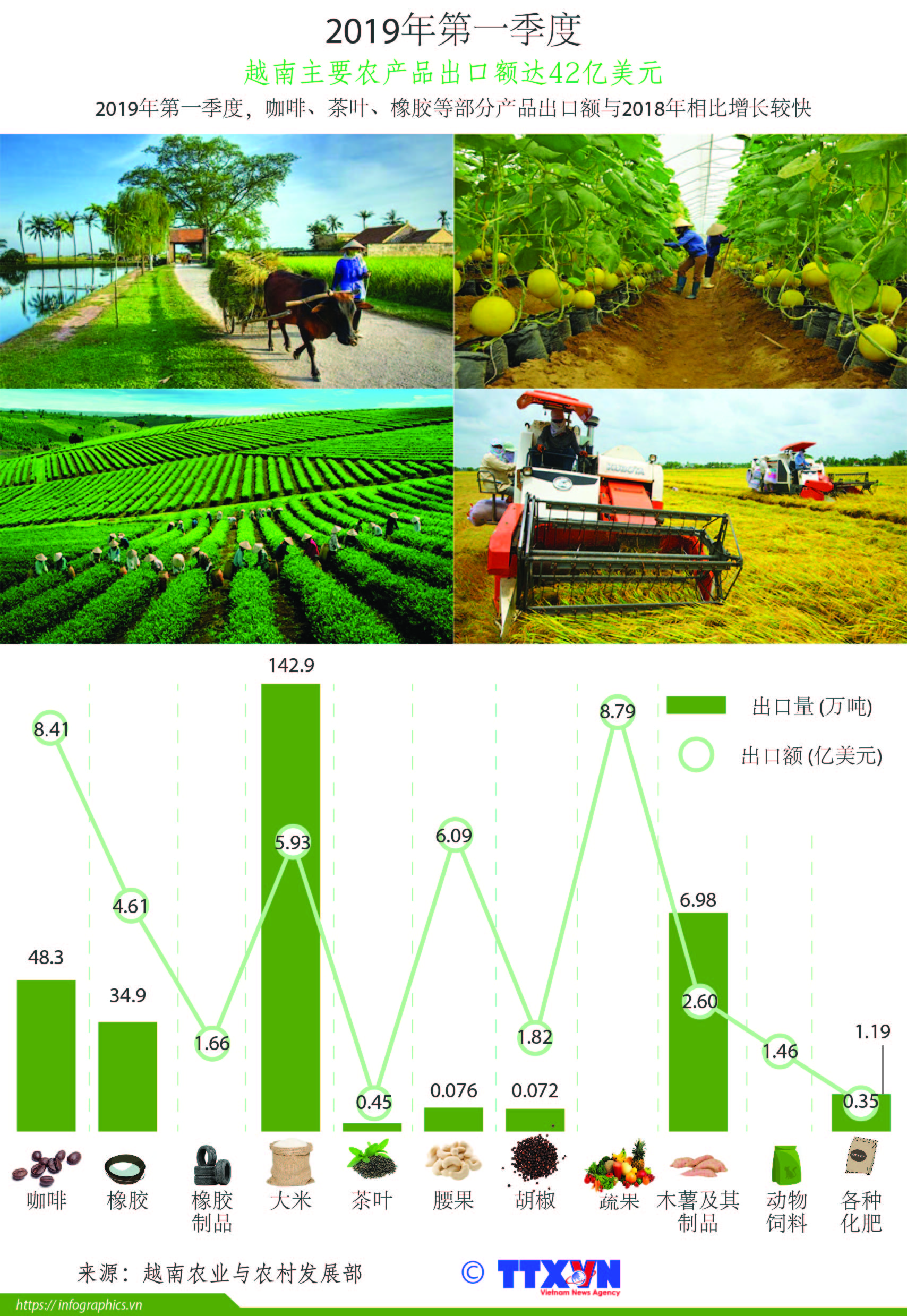 2019年第一季度越南主要农产品出口额达42亿美元