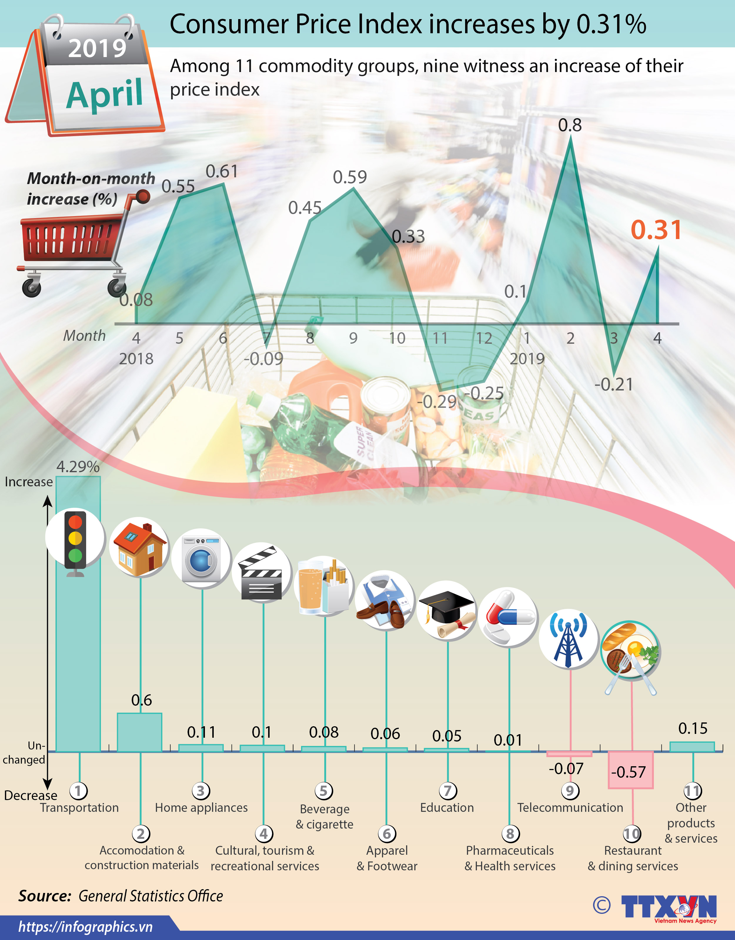 Consumer Price Index increases by 0.31%