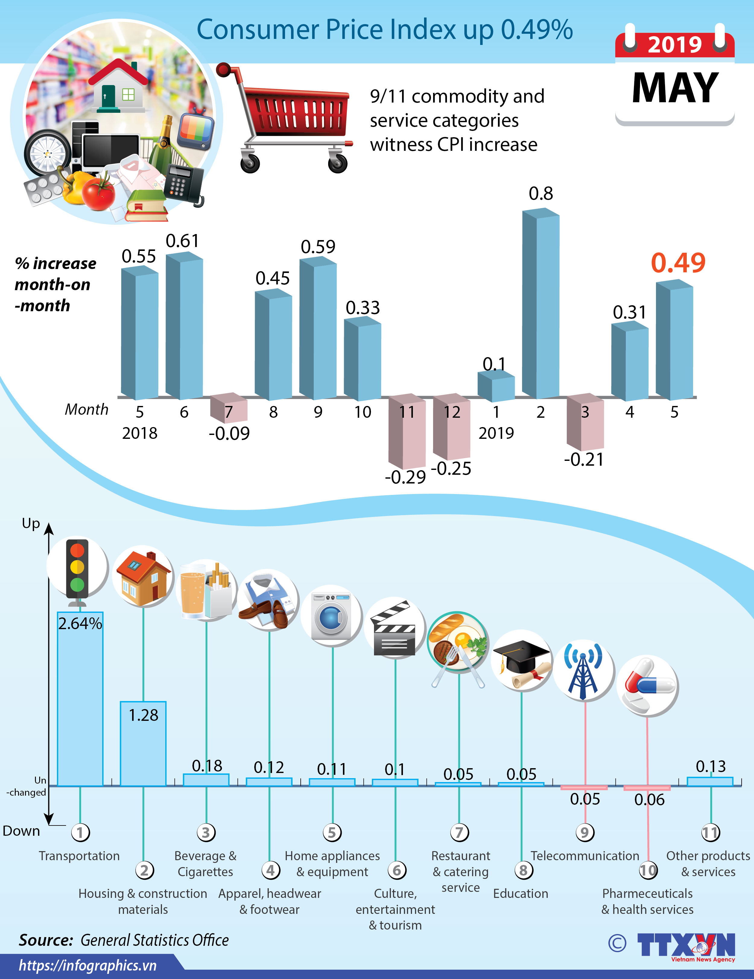 Consumer Price Index up 0.49%