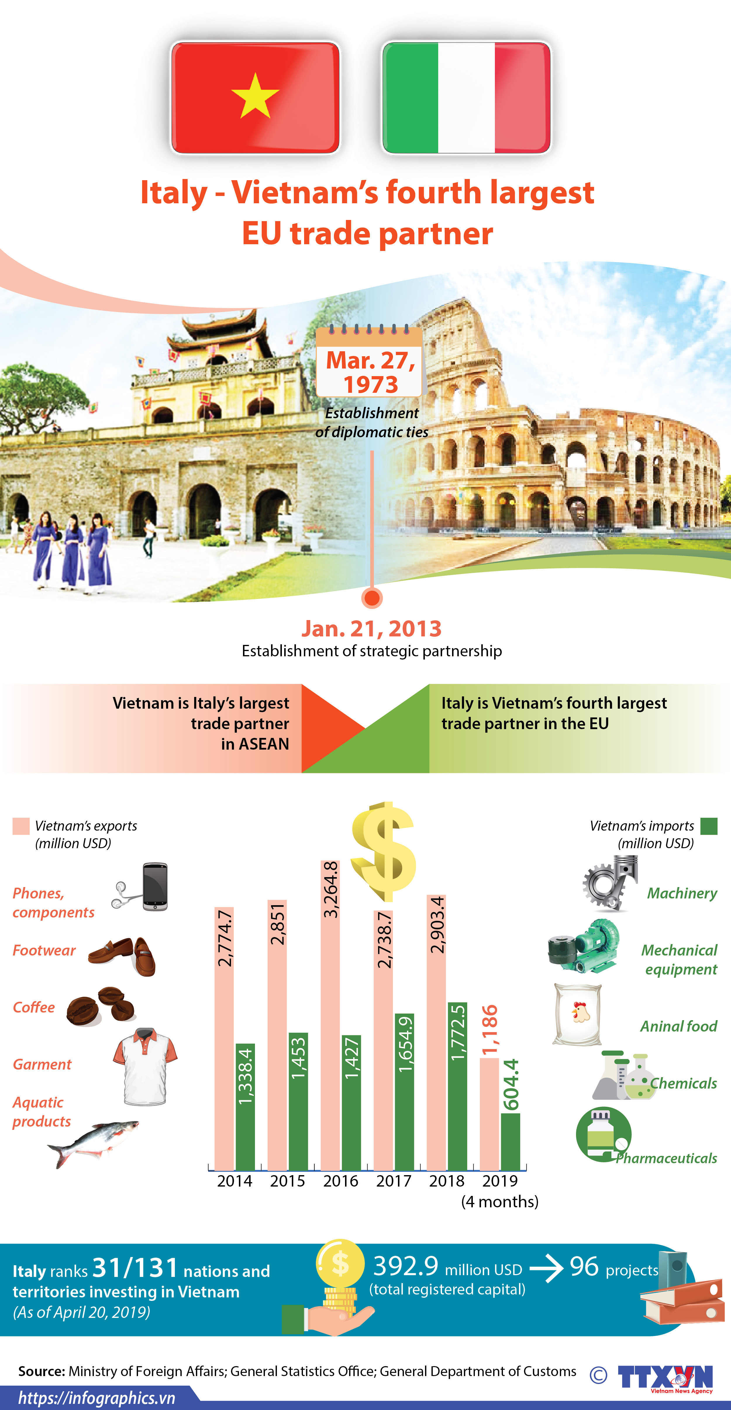 Italy - Vietnam's fourth largest EU trade partner
