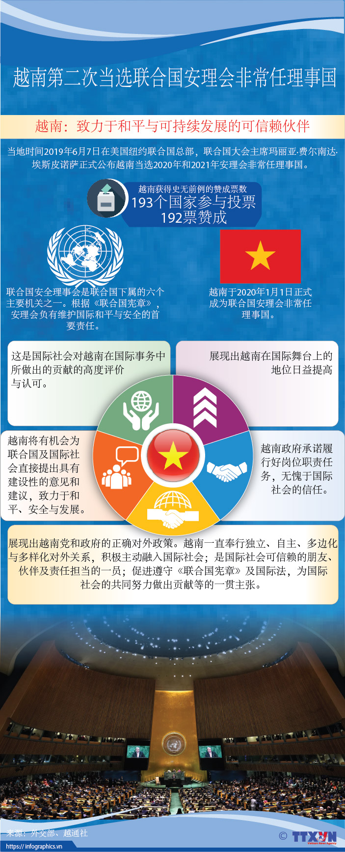 越南第二次当选联合国安理会非常任理事国