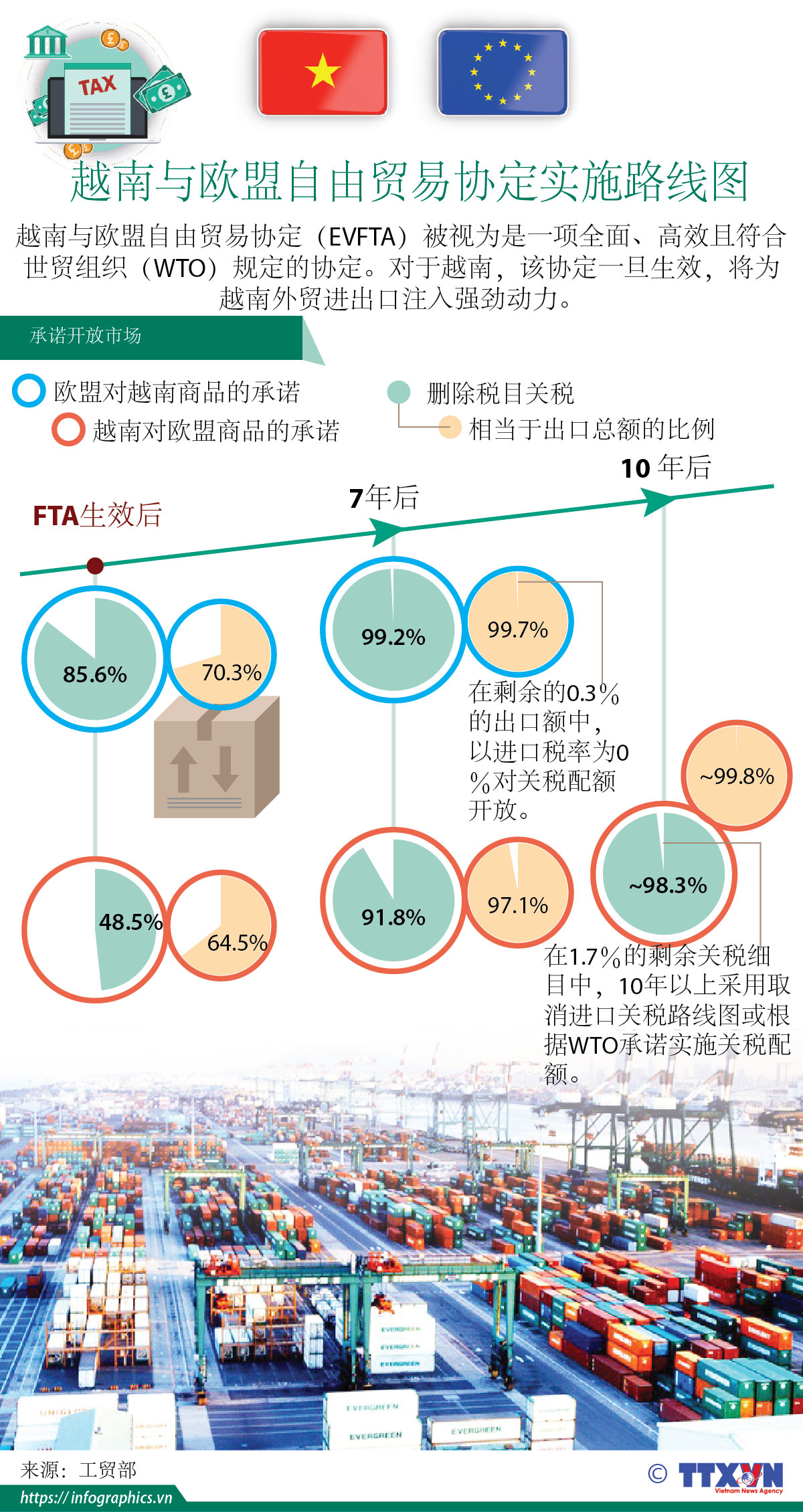 《越南与欧盟自由贸易协定》实施路线图