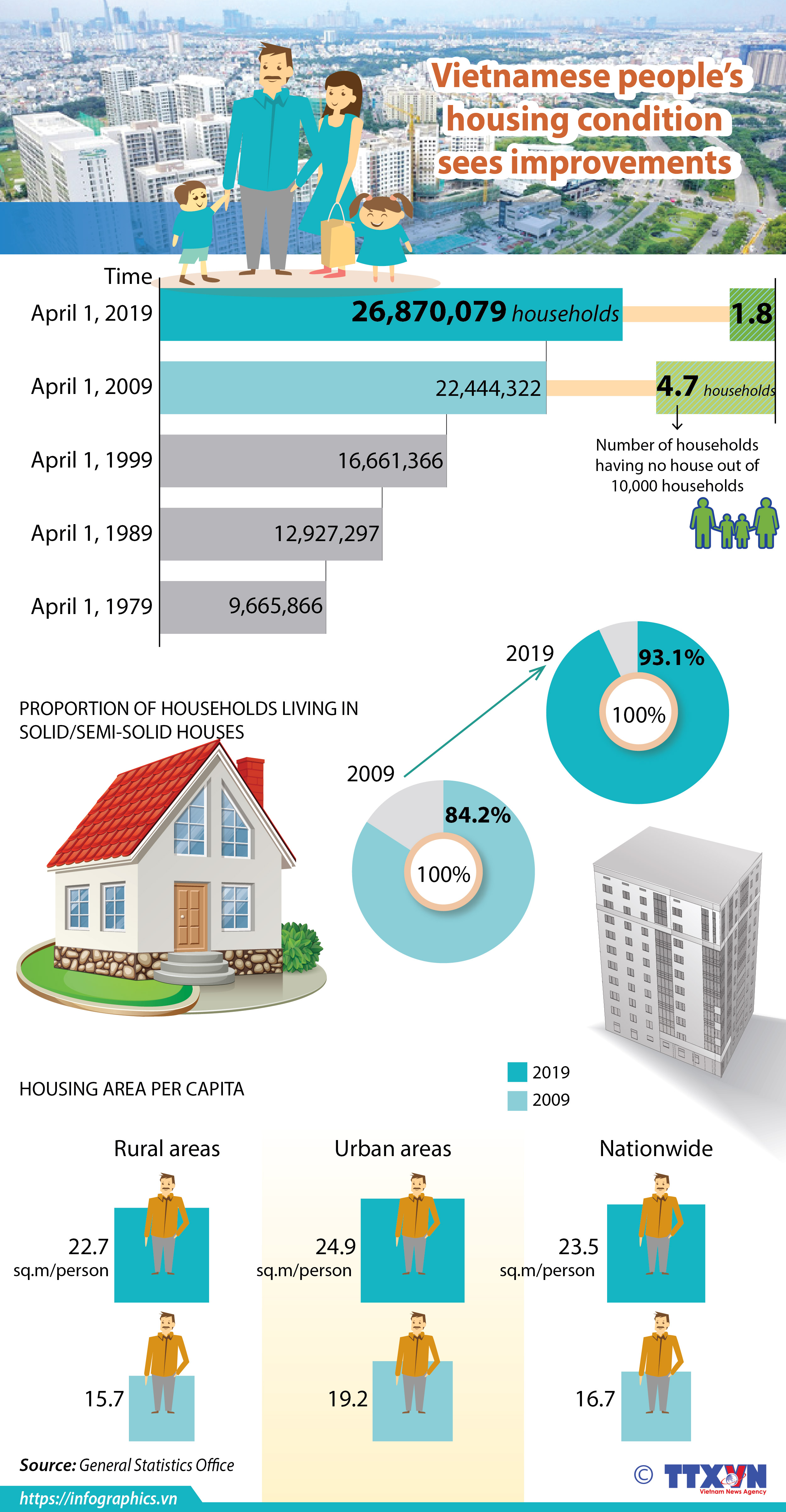 Vietnamese people's housing condition sees improvements
