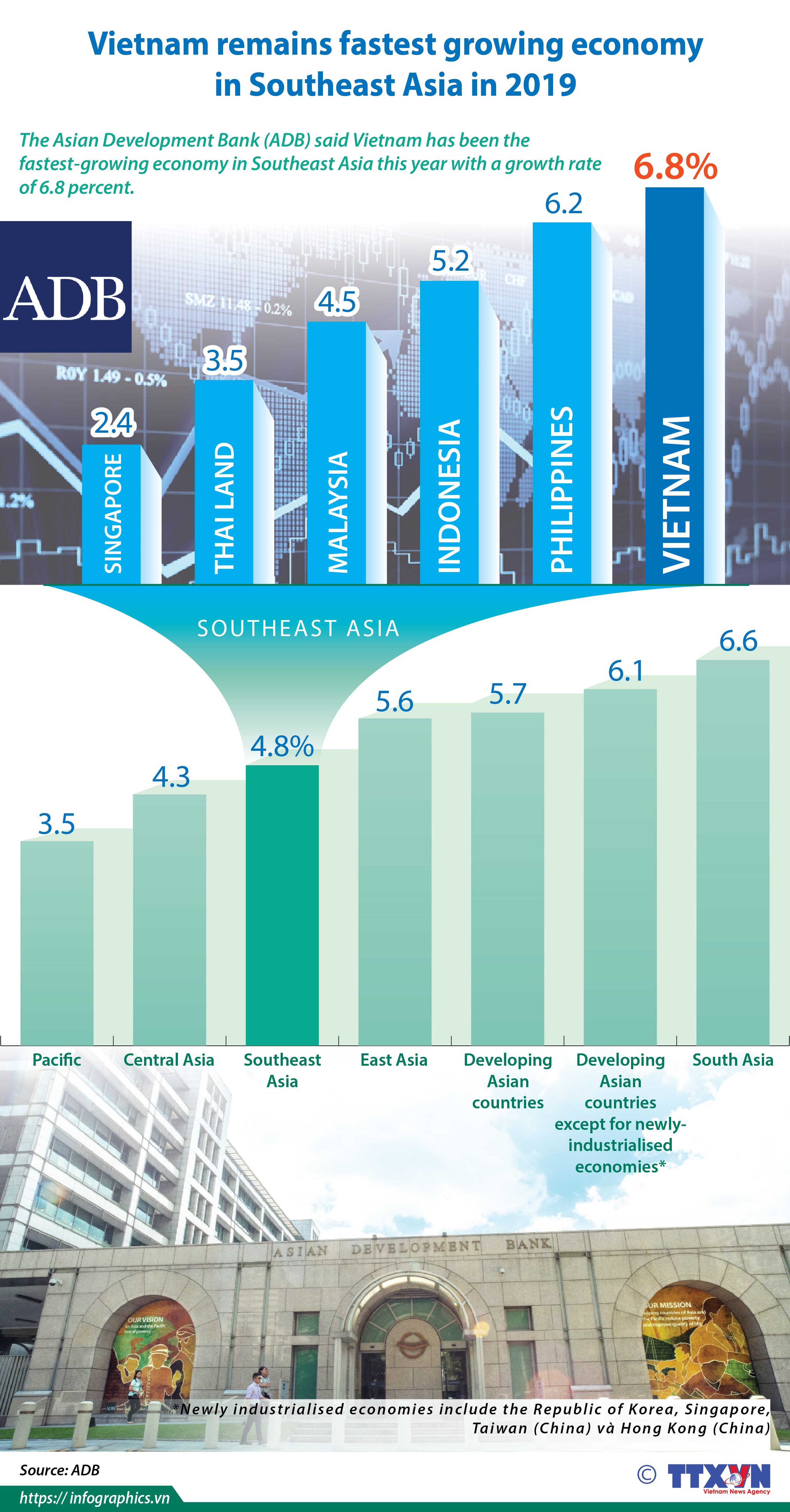 Vietnam remains fastest growing economy in Southeast Asia in 2019