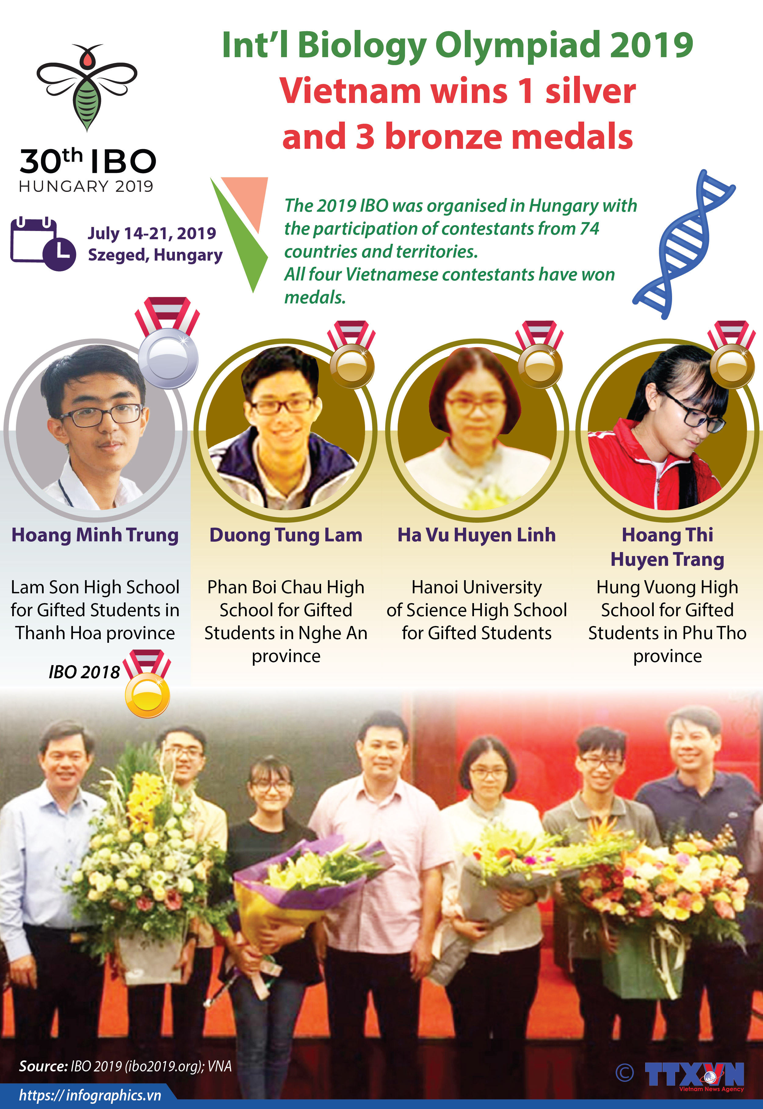 Int’l Biology Olympiad 2019: Vietnam wins 1 silver and 3 bronze medal