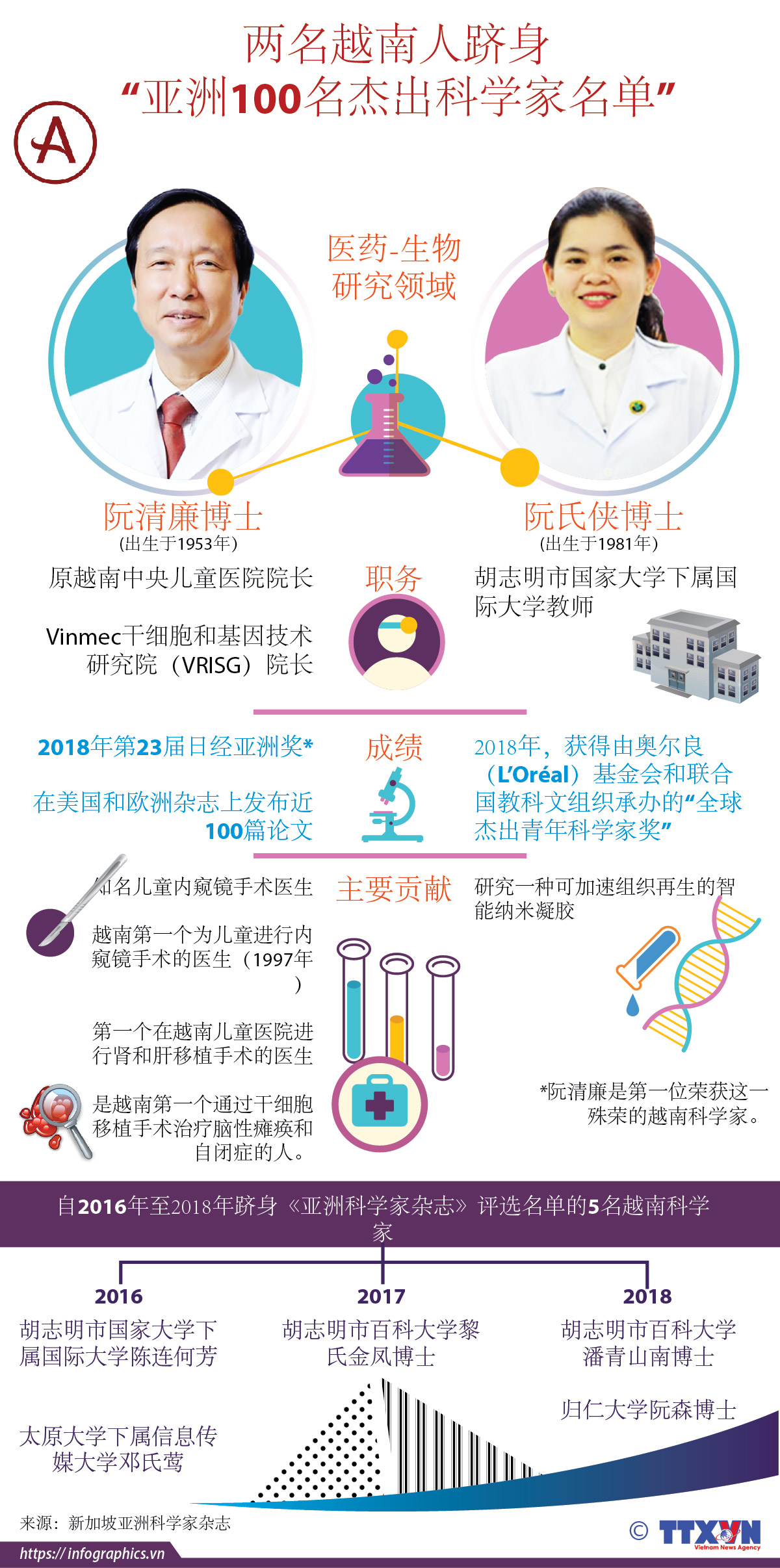 两名越南人跻身 “亚洲100名杰出科学家名单”