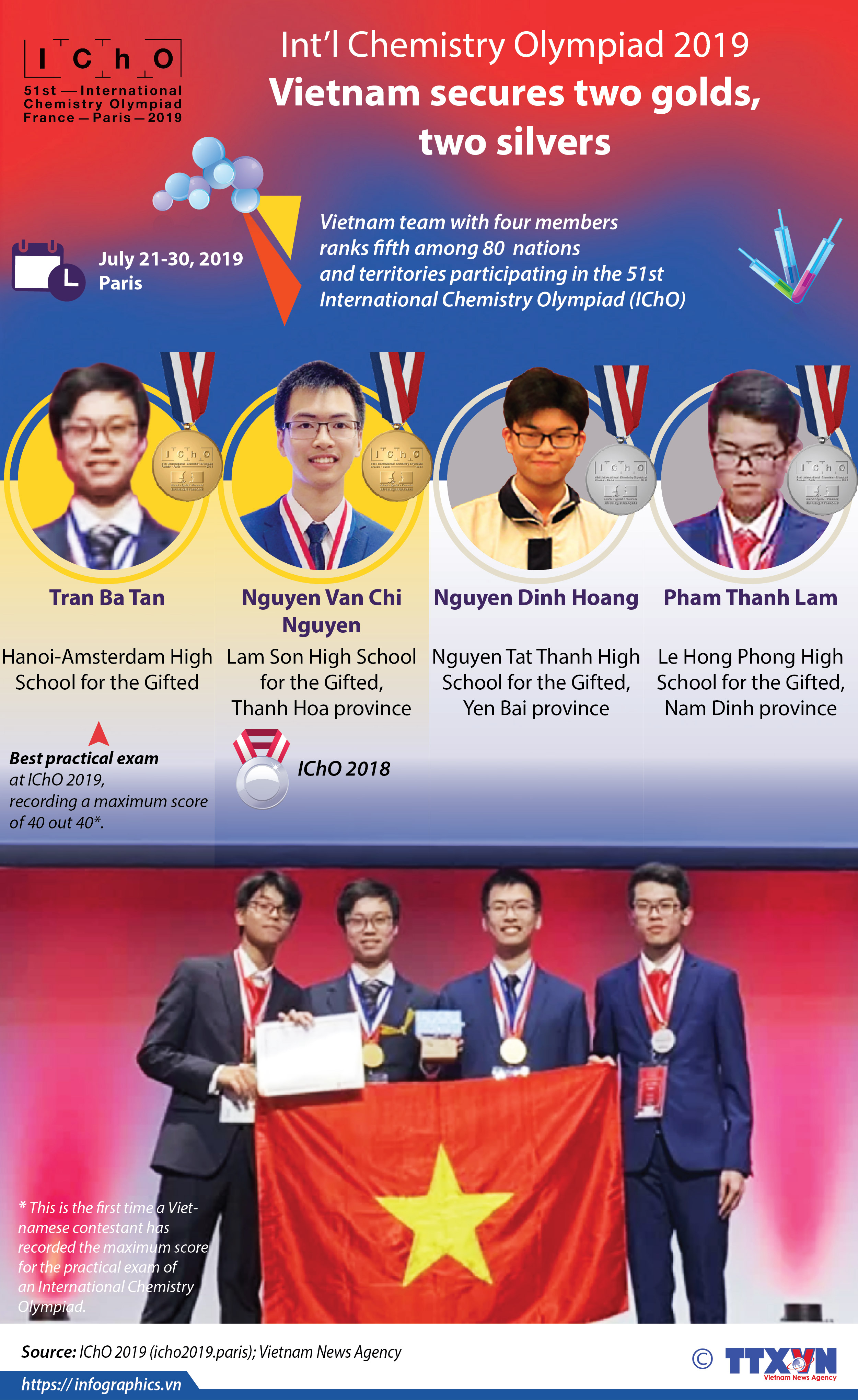 Vietnam ranks fifth at Int’l Chemistry Olympiad 2019