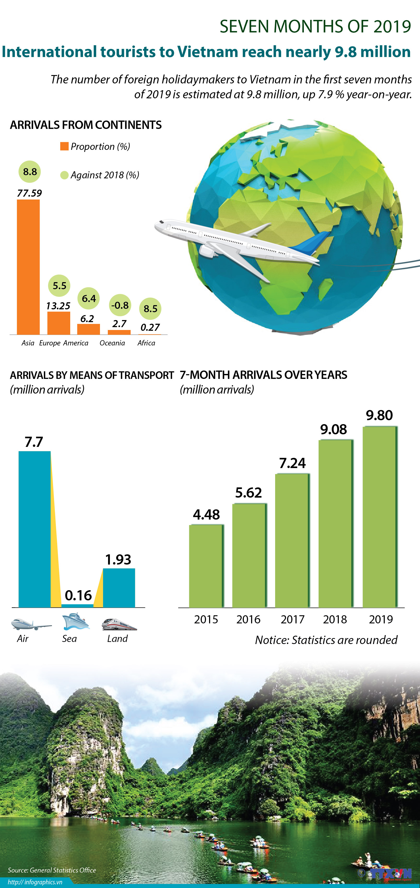 International tourists to Vietnam reach nearly 9.8 million in 7 months