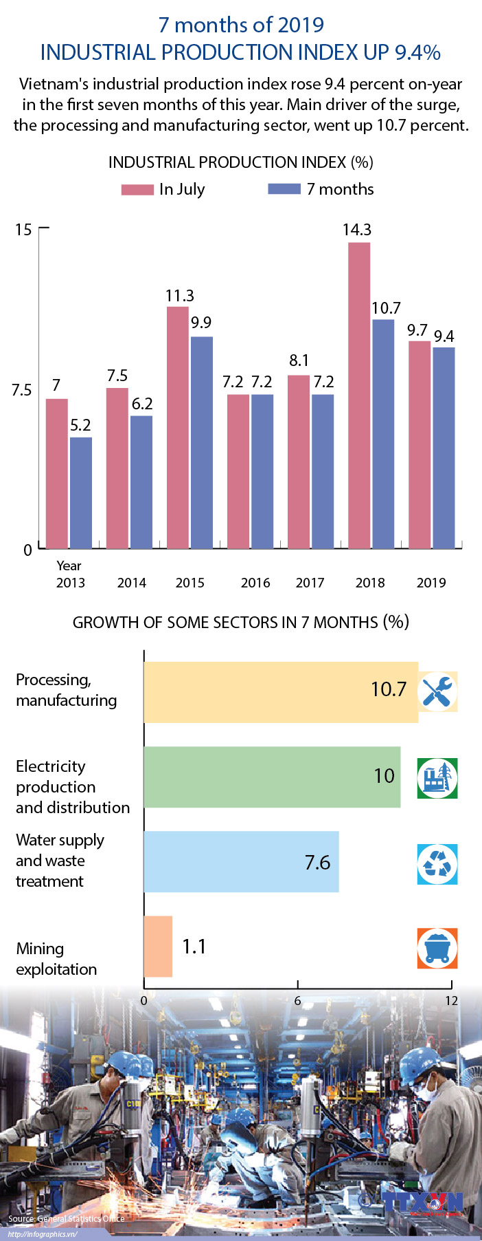 Industrial production index up 9.4 percent in 7 months