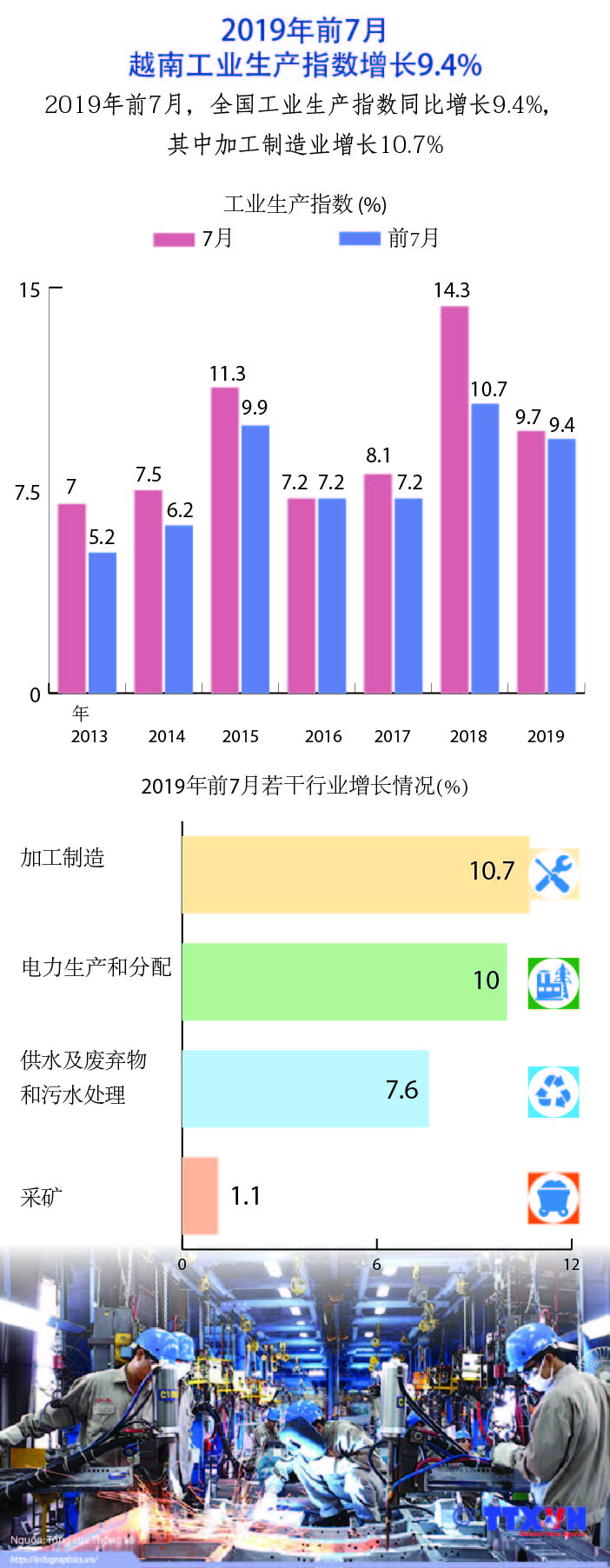 图表新闻：2019年前7月越南工业生产指数增长9.4%